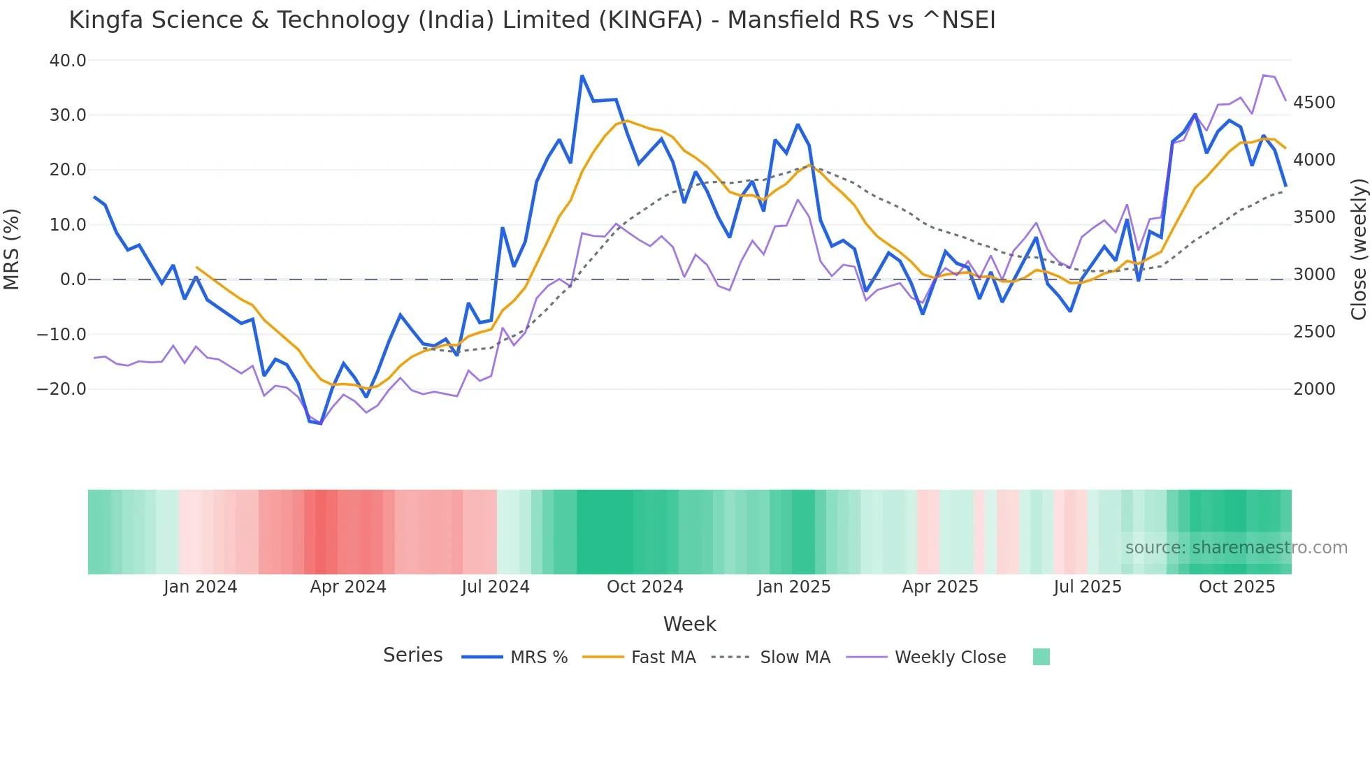 KINGFA Mansfield Relative Strength chart