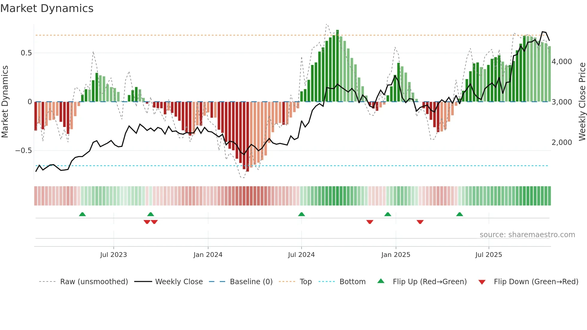 KINGFA weekly Market Dynamics chart
