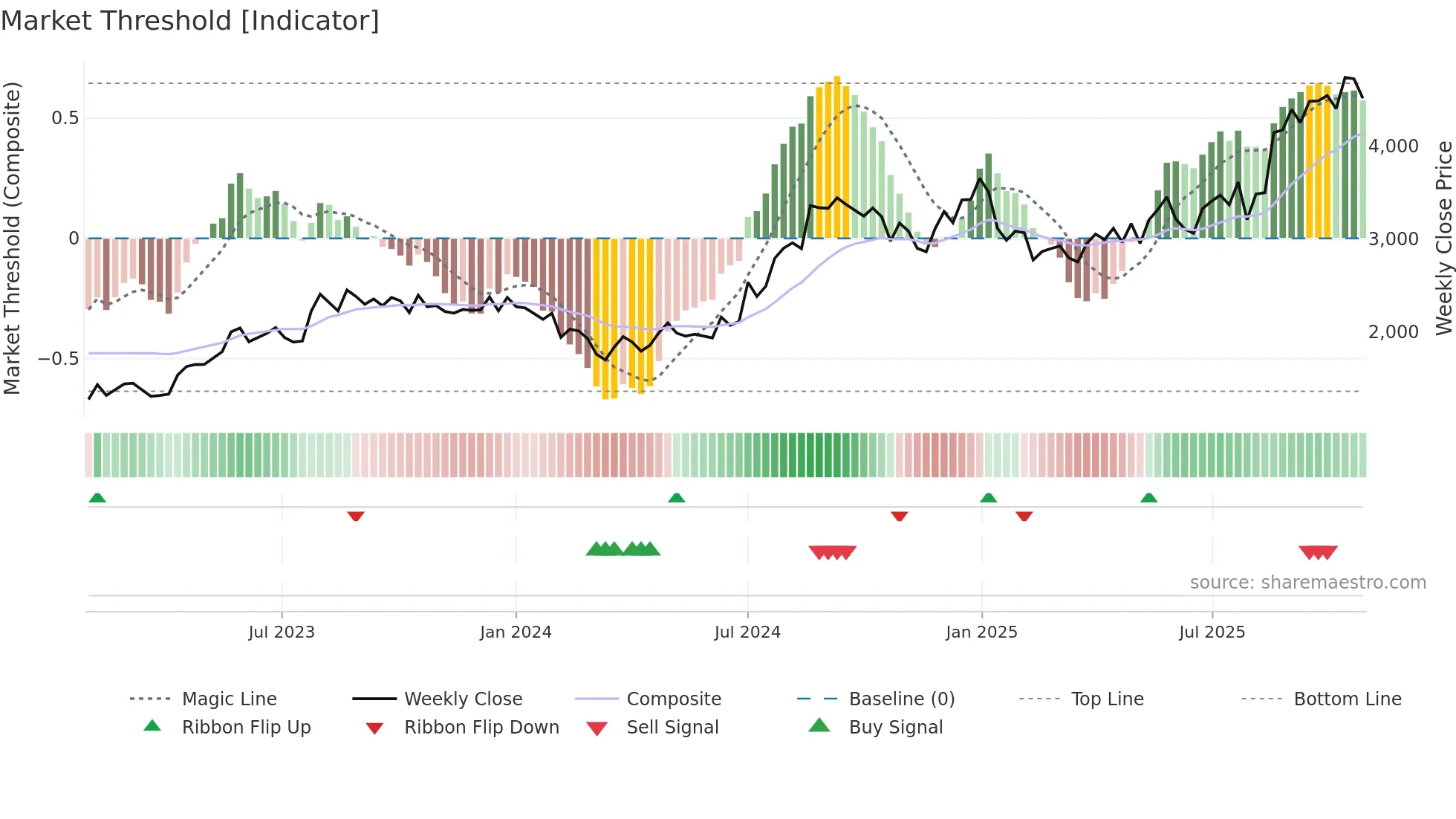 KINGFA weekly Market Threshold chart
