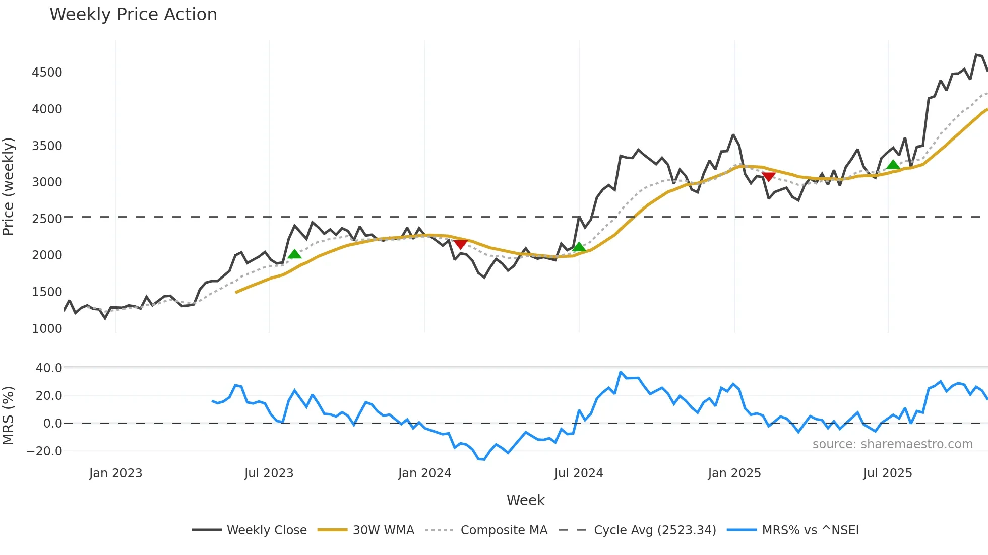 KINGFA weekly Price Action chart, closing 2025-10-27