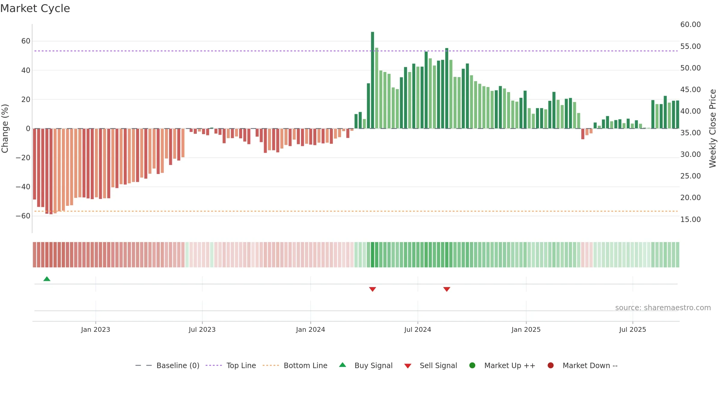 1609 weekly Market Cycle chart, closing 2025-09-15.