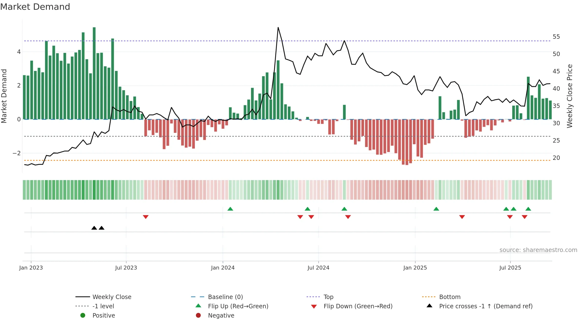 1609 weekly Market Demand chart, closing 2025-09-15.