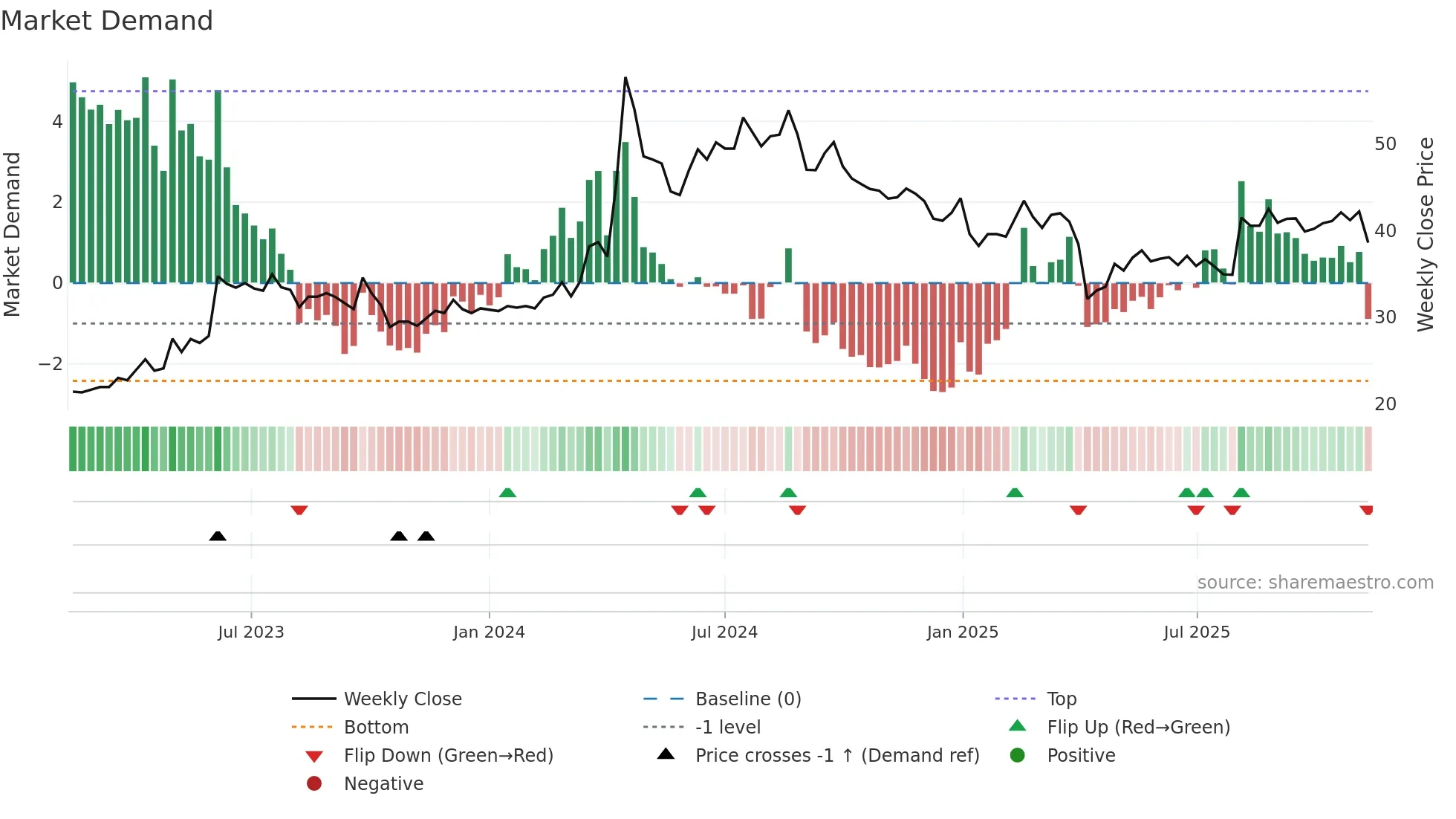 1609 weekly Market Demand chart