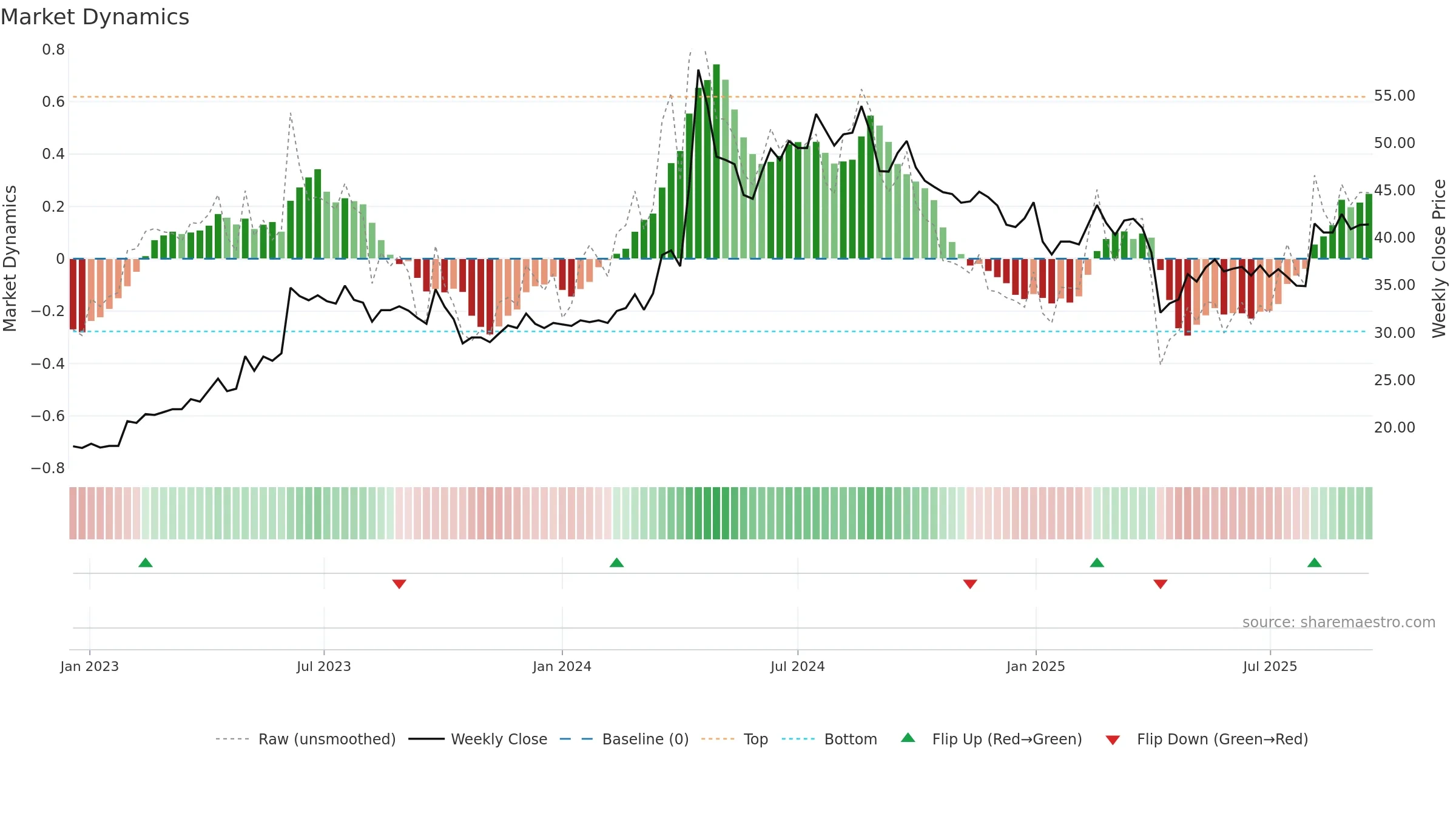 1609 weekly Market Dynamics chart, closing 2025-09-15.
