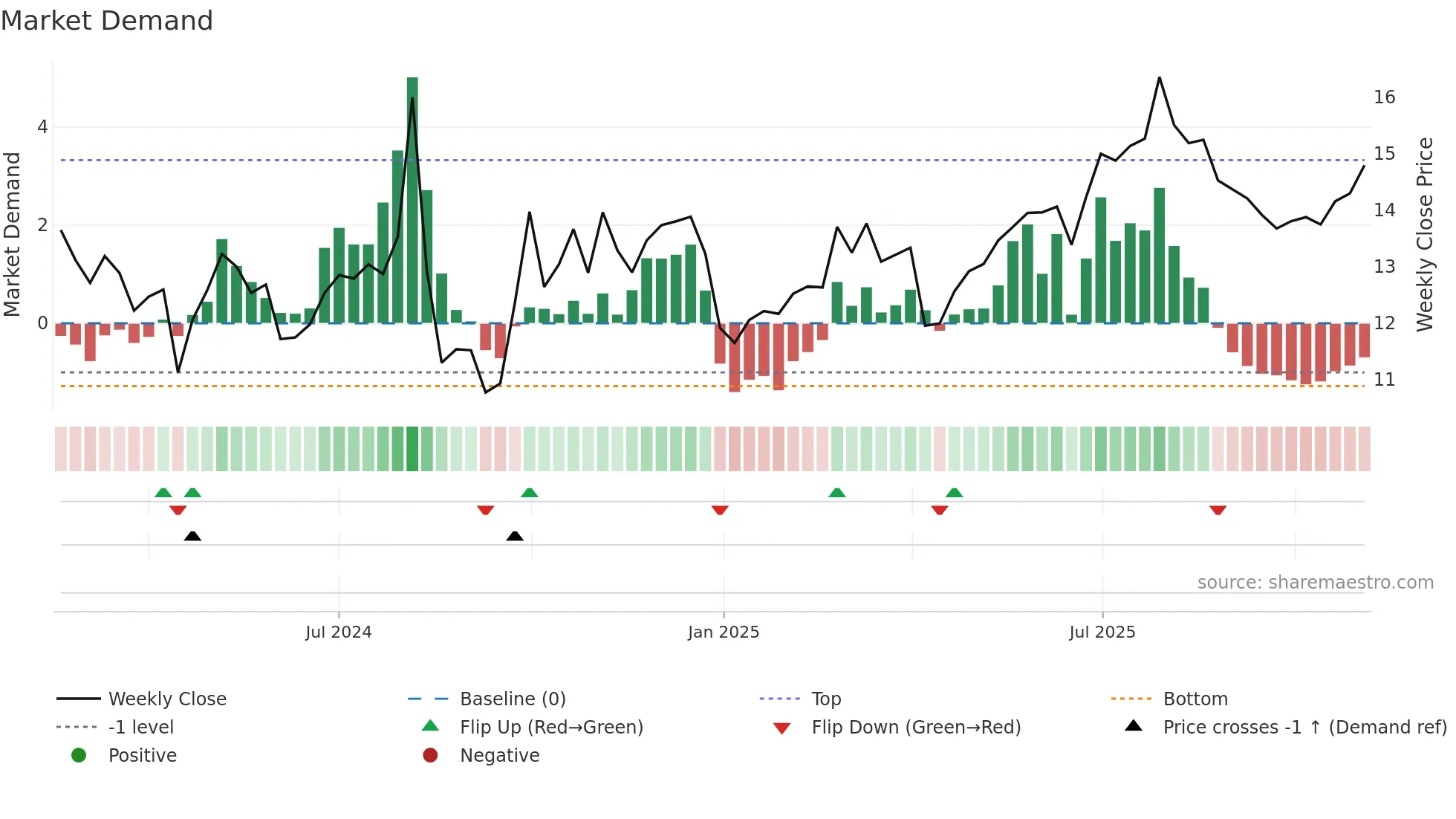 301507 weekly Market Demand chart