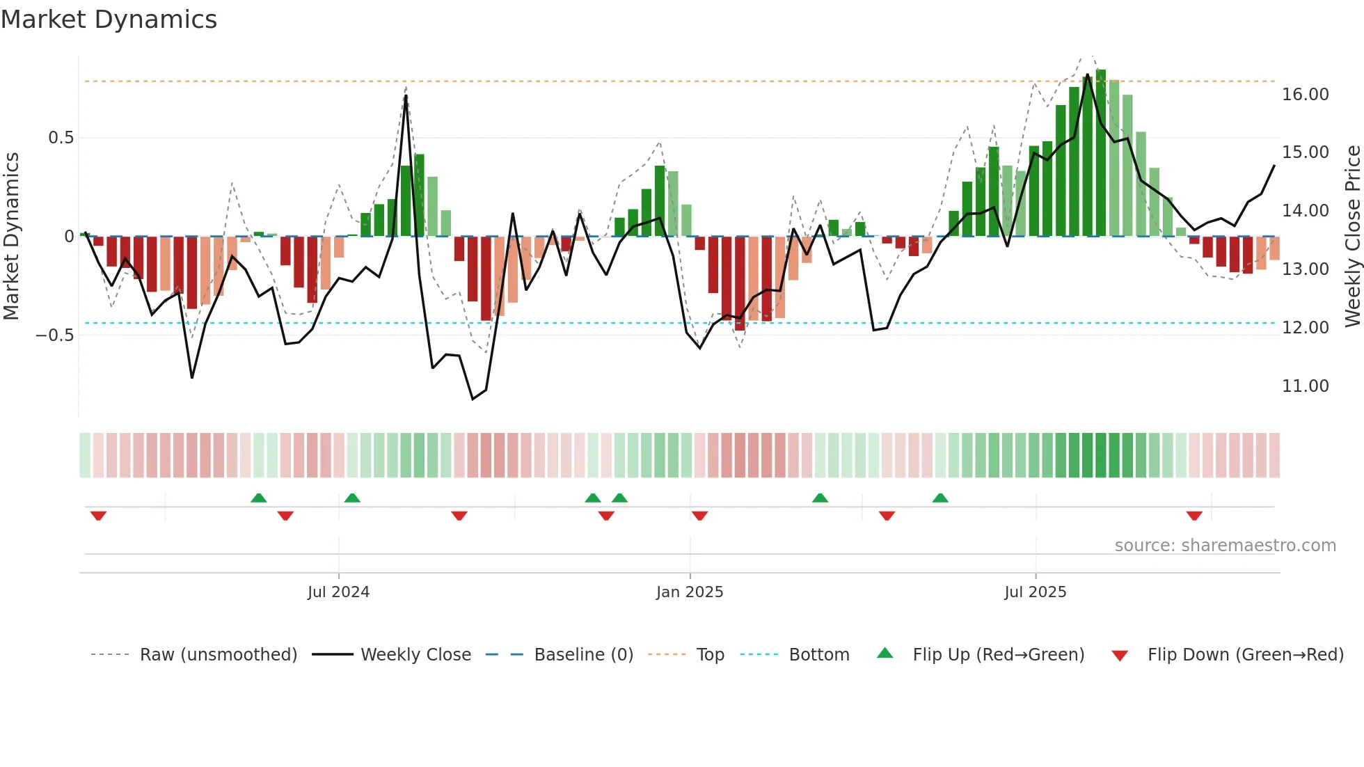301507 weekly Market Dynamics chart