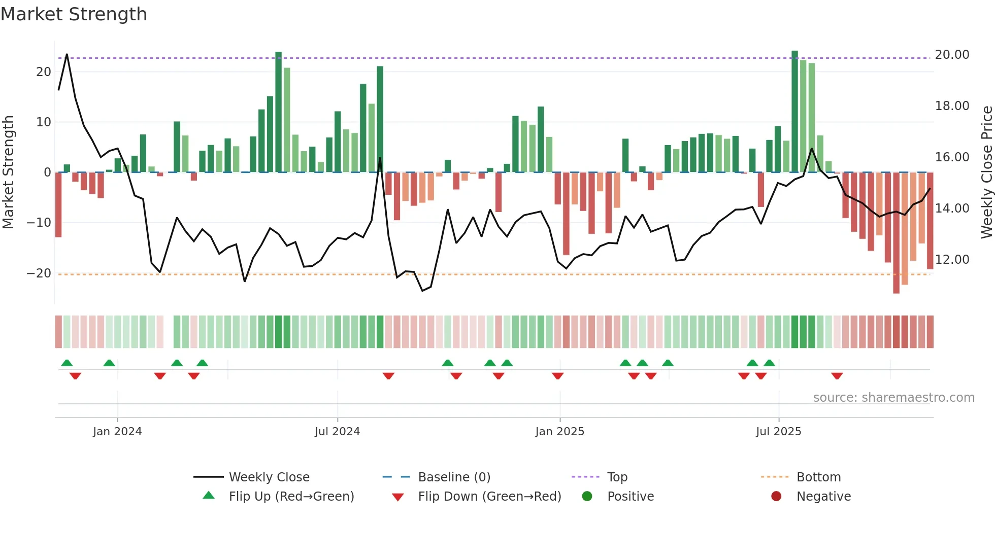 301507 weekly Market Strength chart