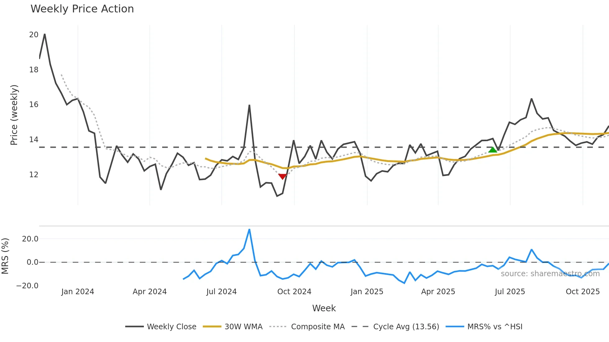 301507 weekly Price Action chart, closing 2025-11-03
