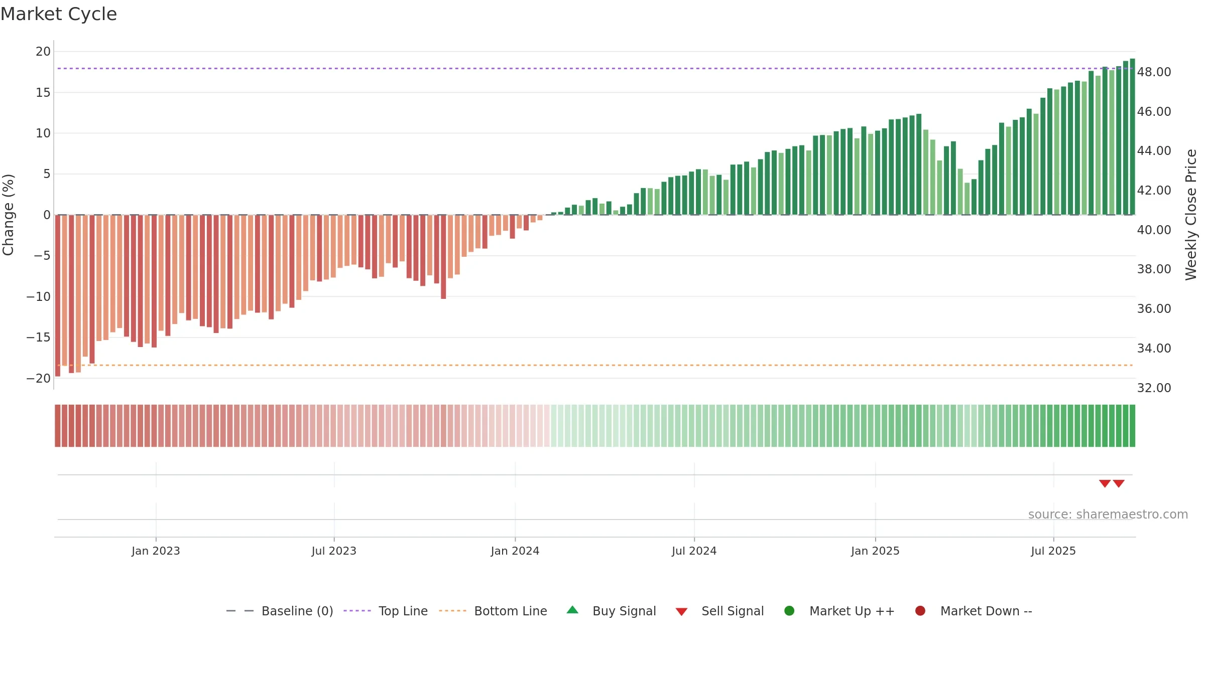 BUFF weekly Market Cycle chart, closing 2025-09-19.