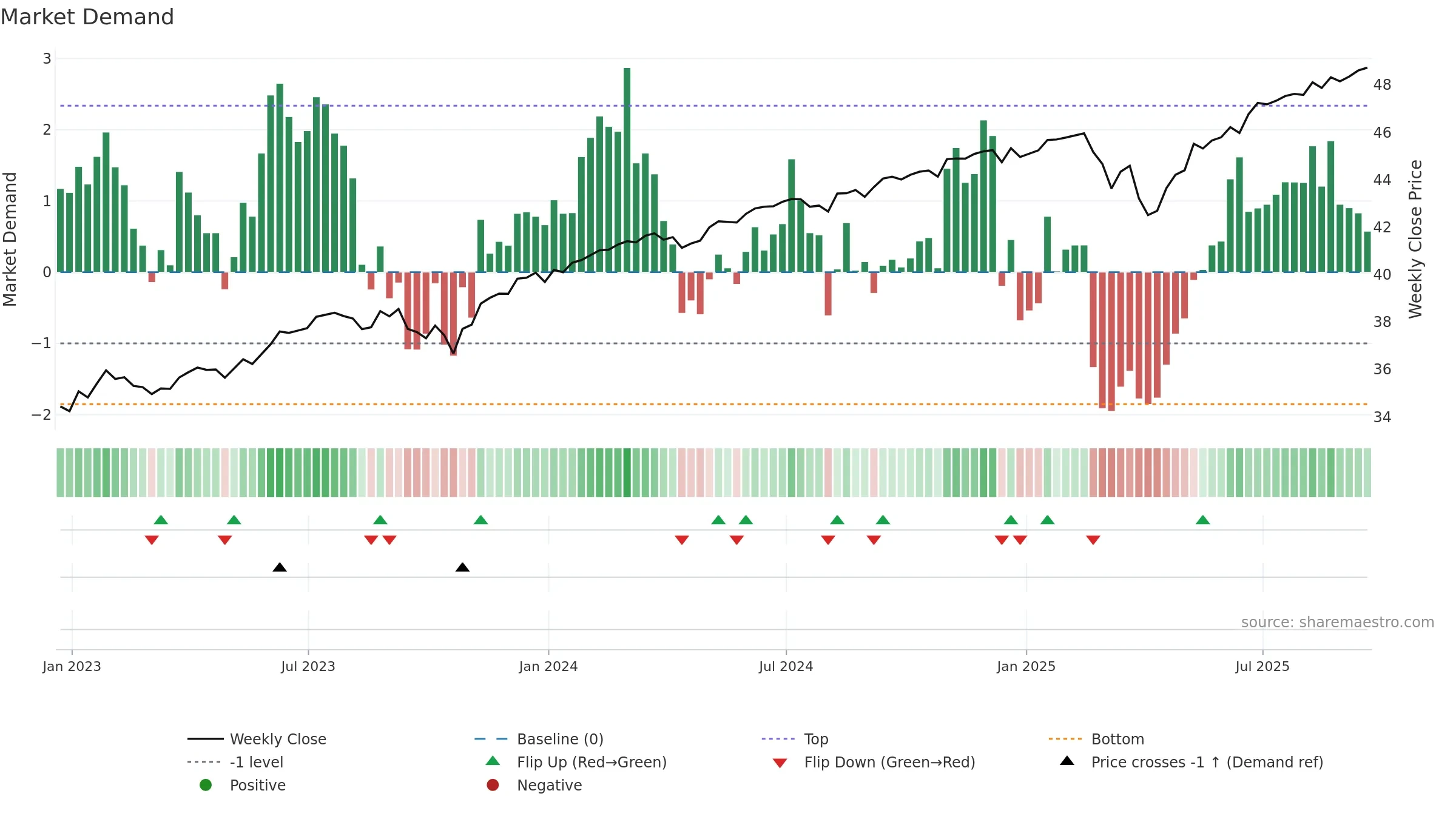 BUFF weekly Market Demand chart, closing 2025-09-19.