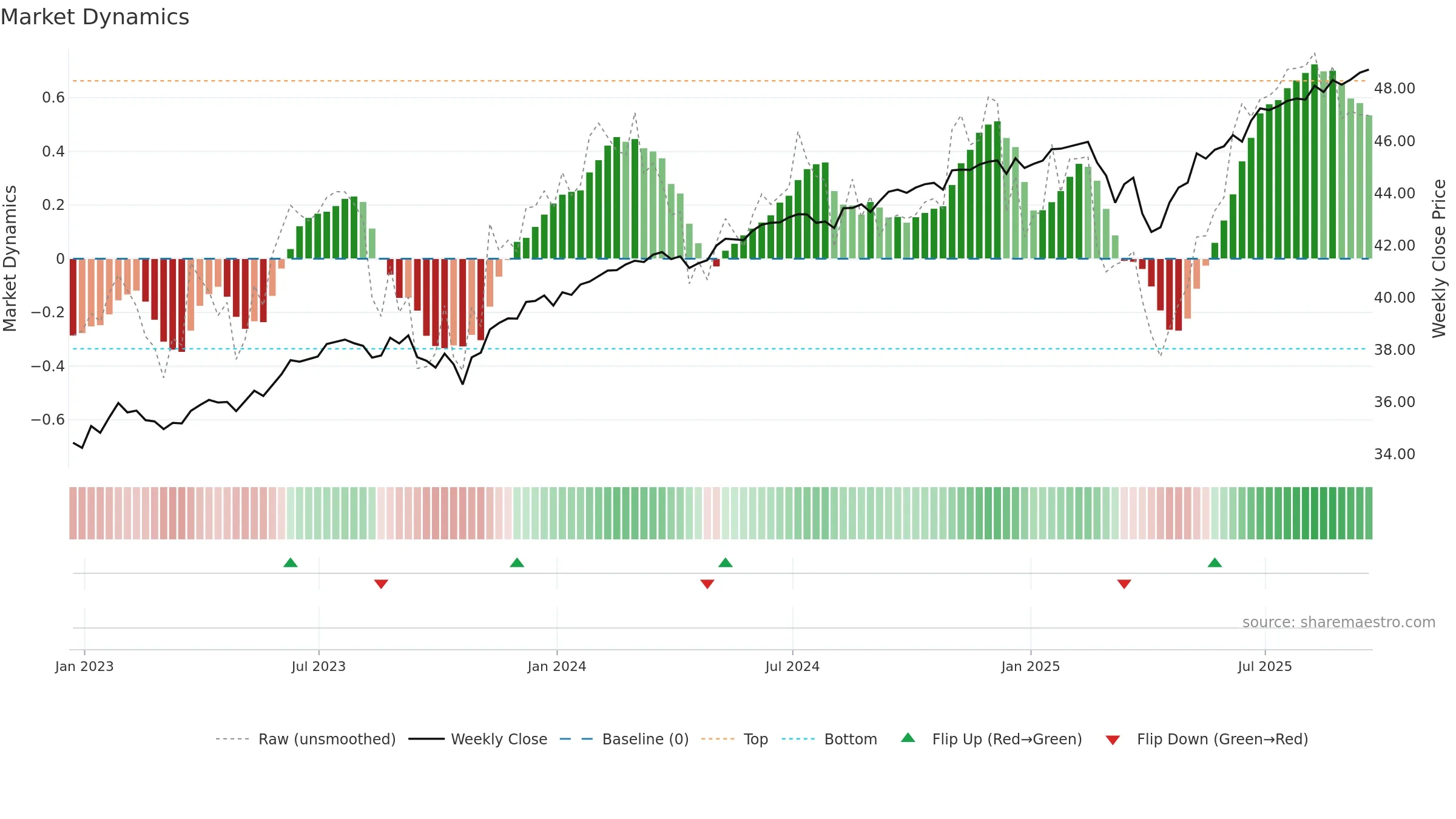 BUFF weekly Market Dynamics chart, closing 2025-09-19.