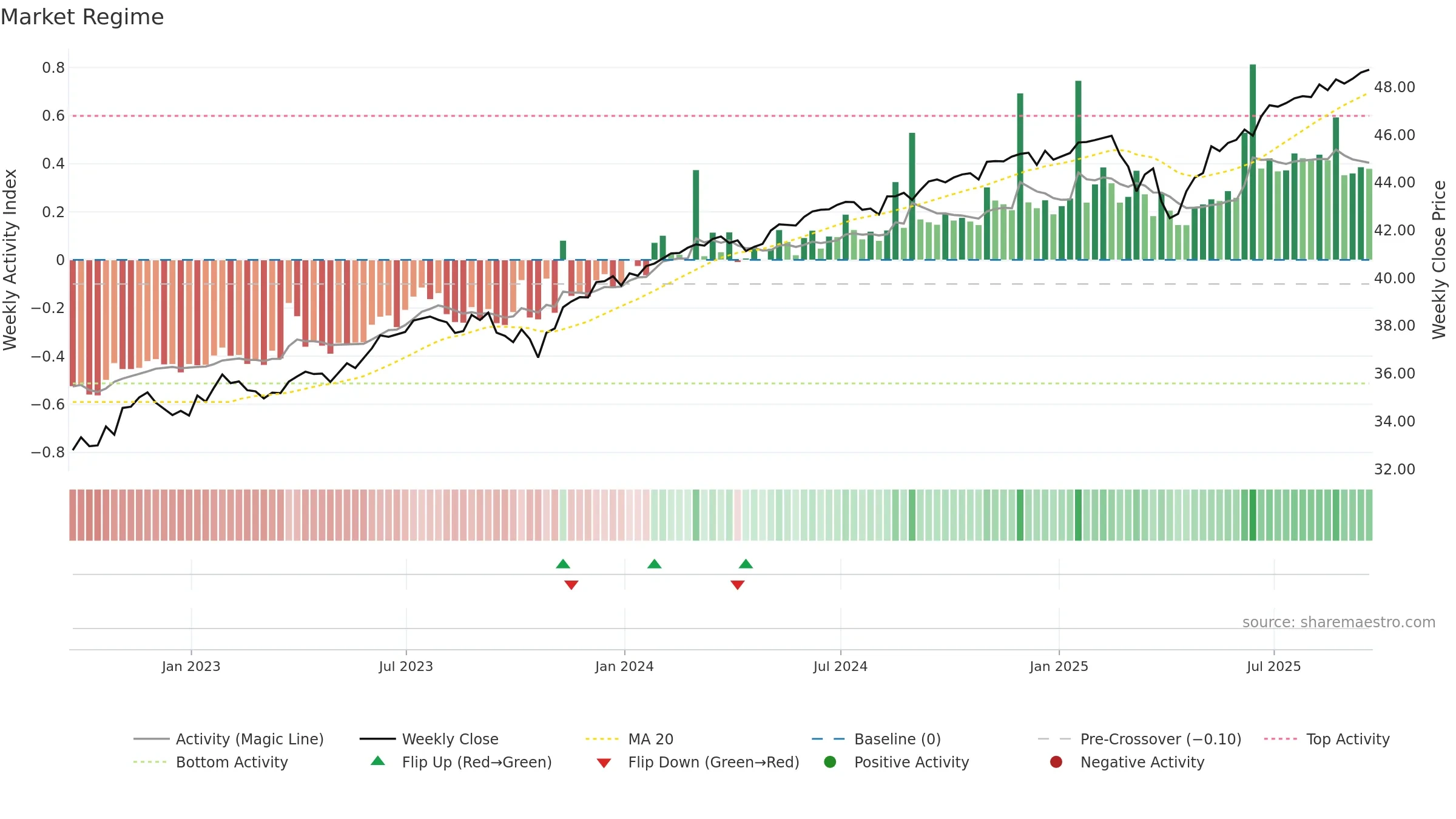 BUFF weekly Market Snapshot chart, closing 2025-09-19.