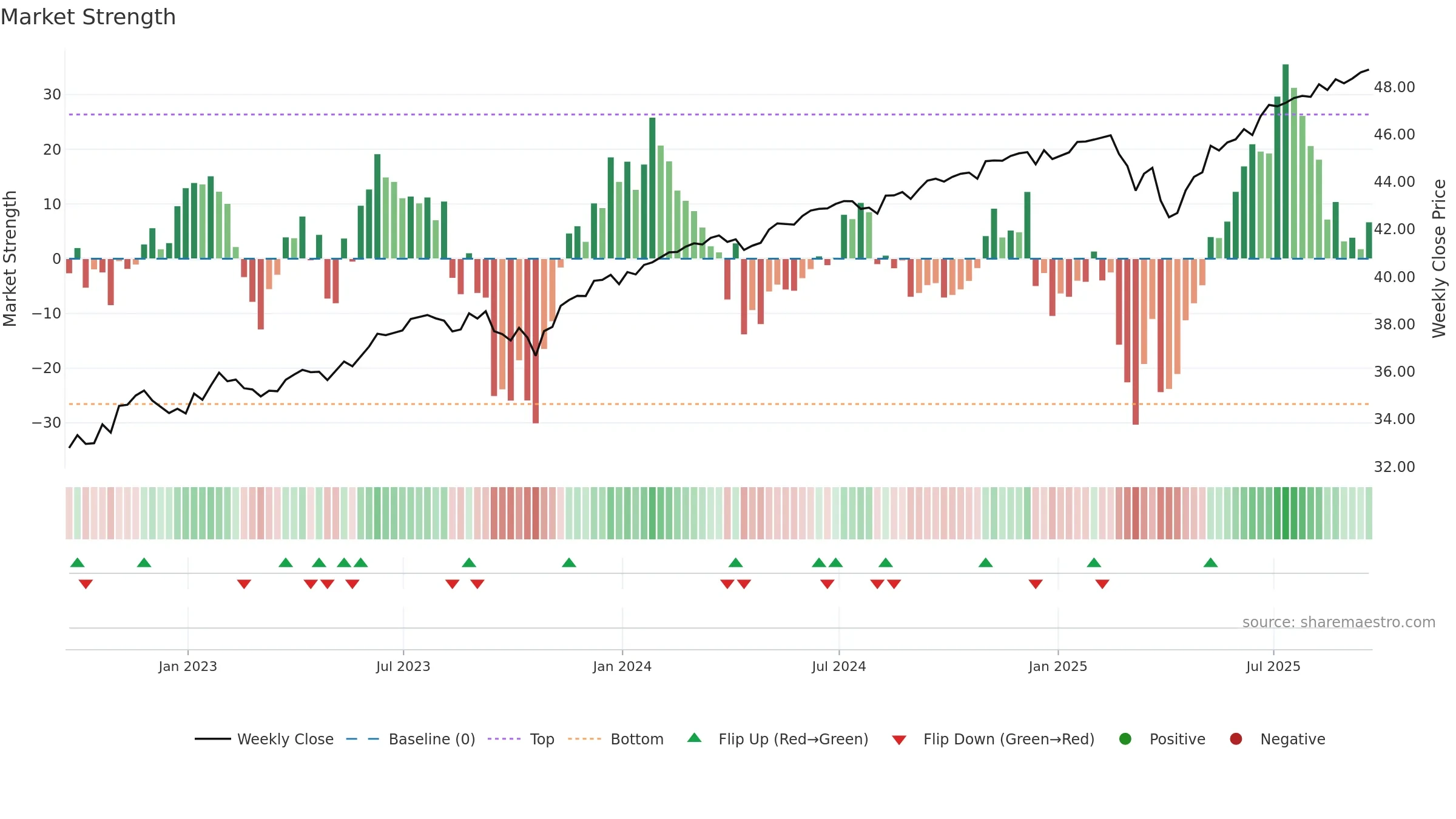 BUFF weekly Market Strength chart, closing 2025-09-19.