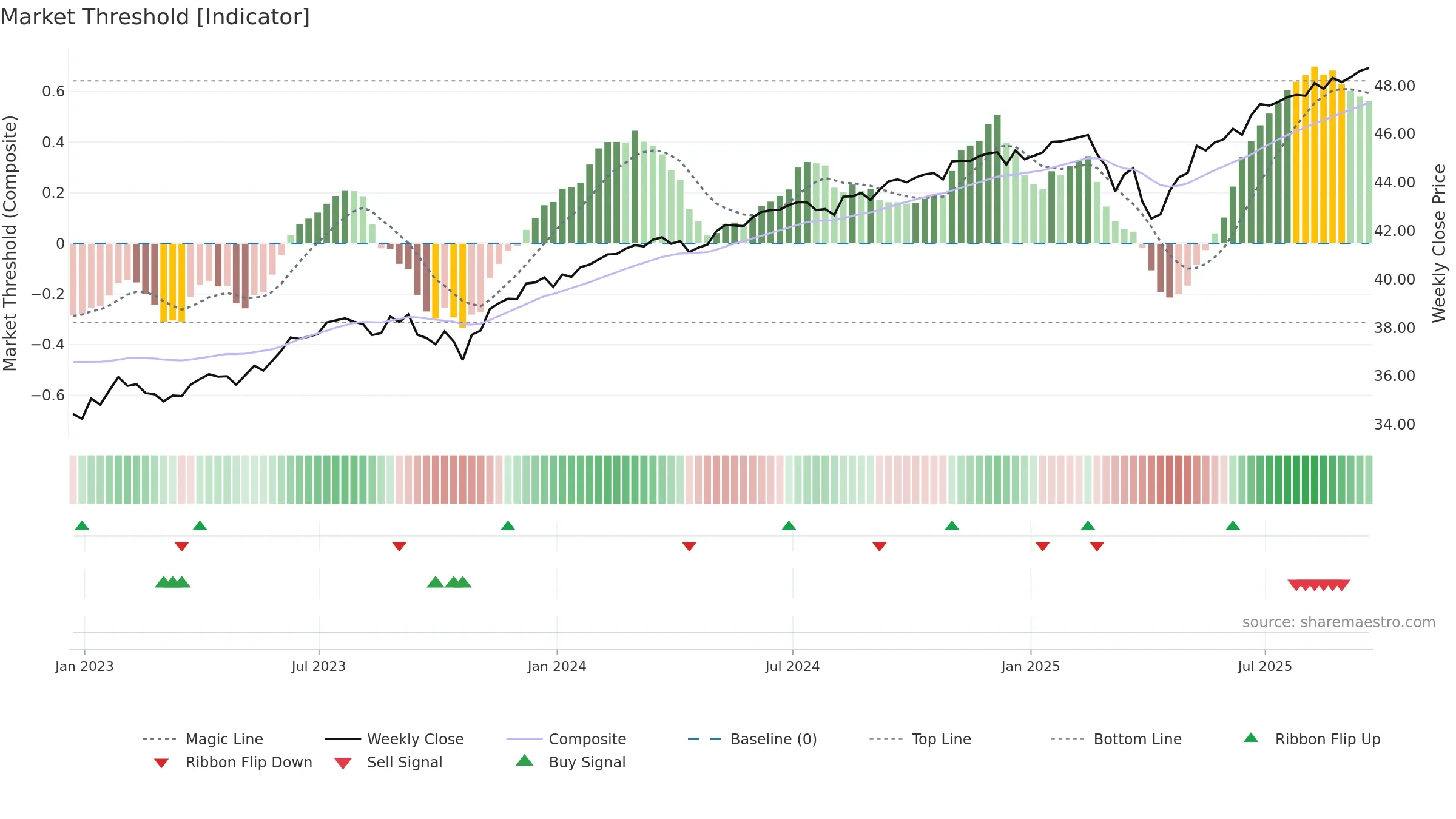 BUFF weekly Market Threshold chart, closing 2025-09-19.