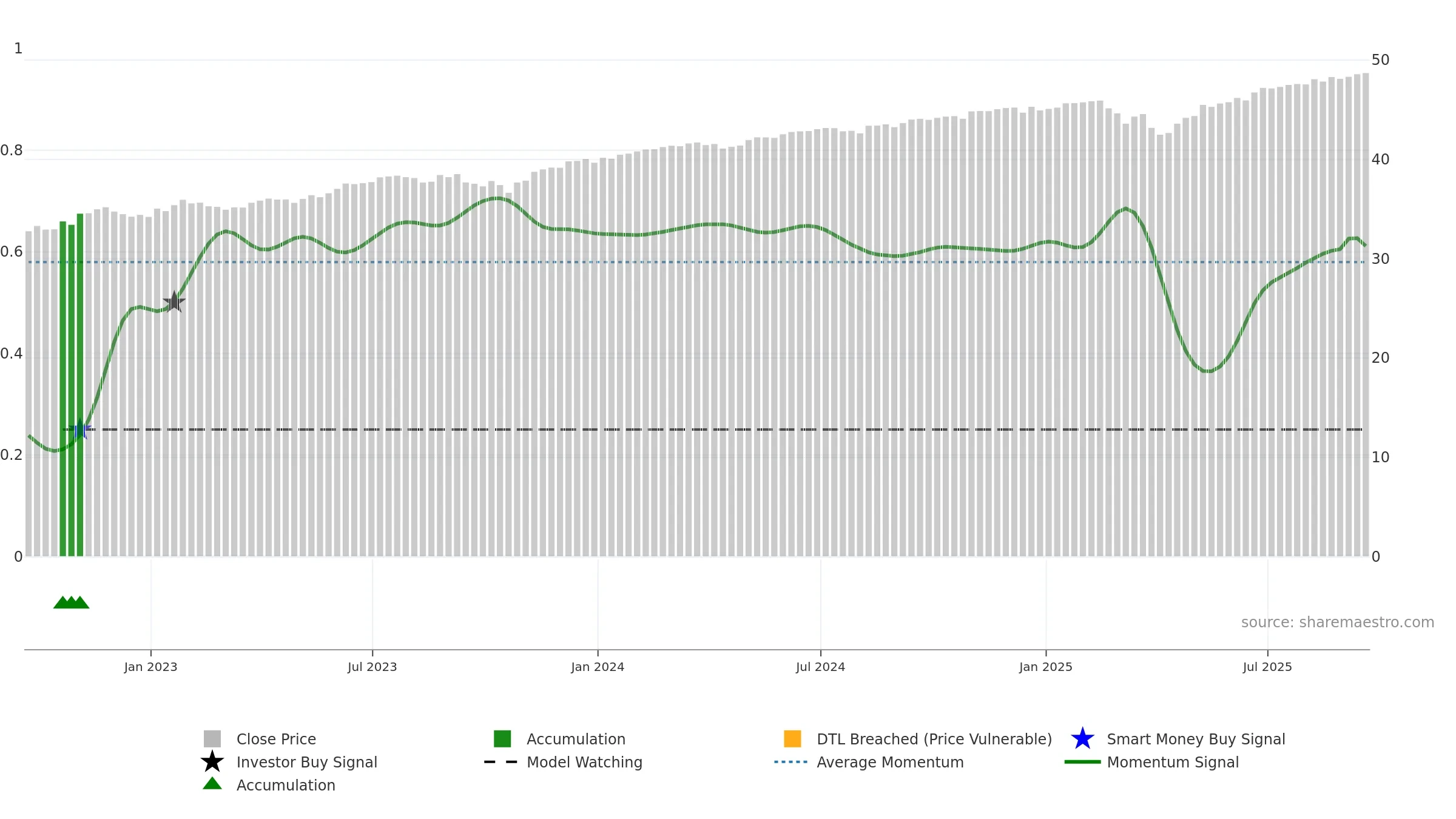 BUFF weekly Smart Money chart, closing 2025-09-19.