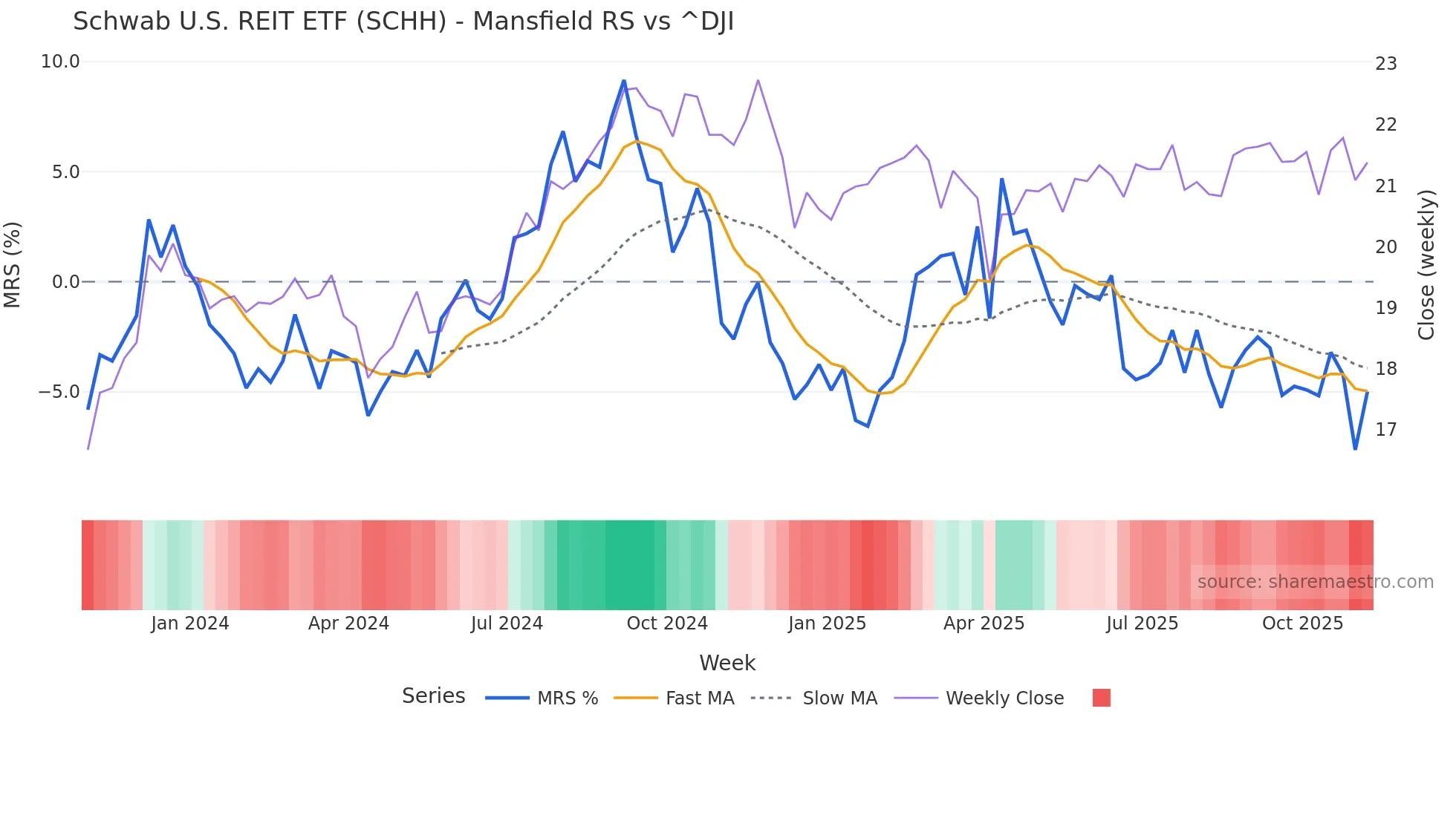 SCHH Mansfield Relative Strength chart