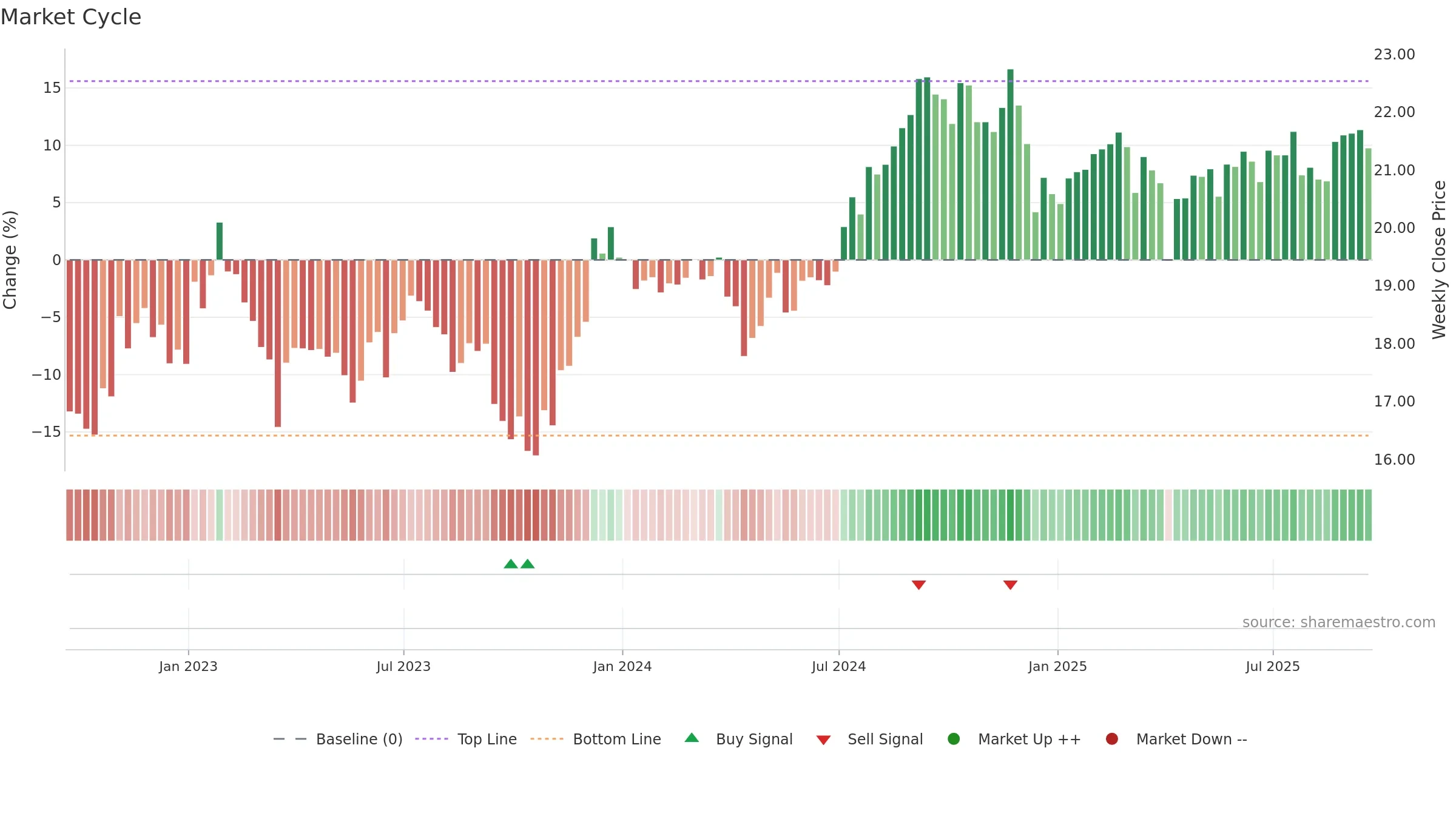 SCHH weekly Market Cycle chart, closing 2025-09-19.