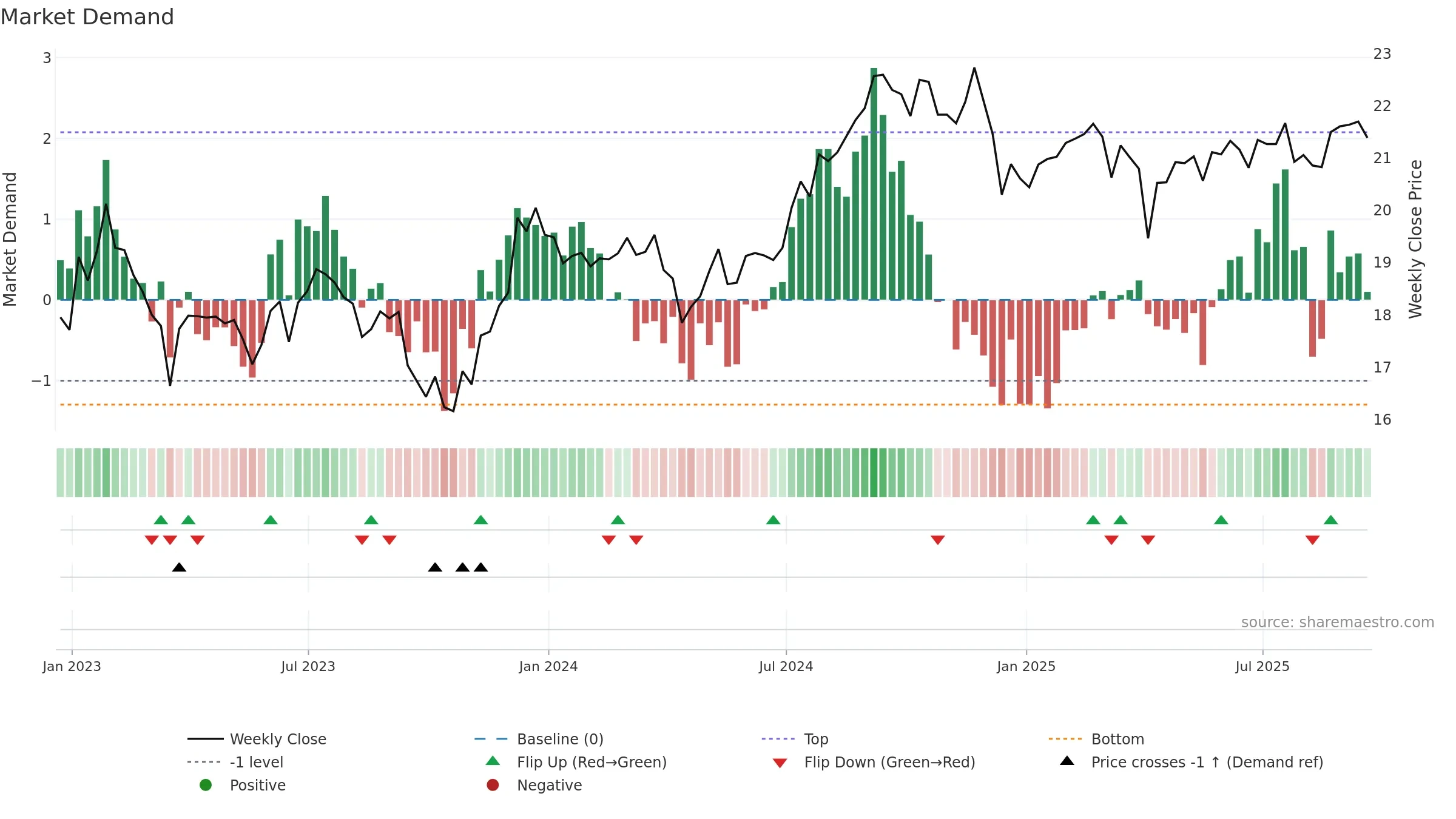 SCHH weekly Market Demand chart, closing 2025-09-19.