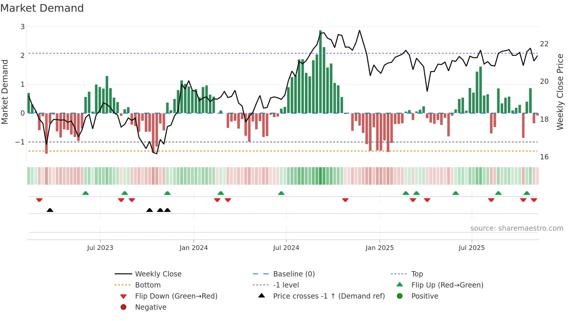 SCHH weekly Market Demand chart