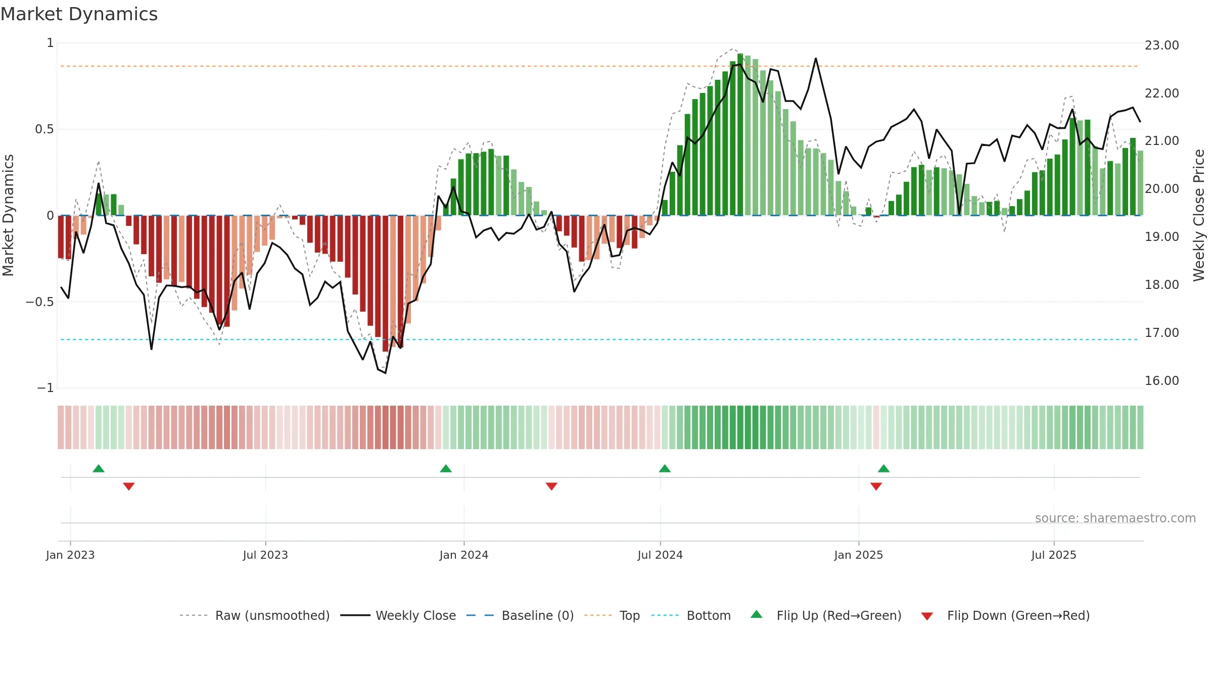 SCHH weekly Market Dynamics chart, closing 2025-09-19.