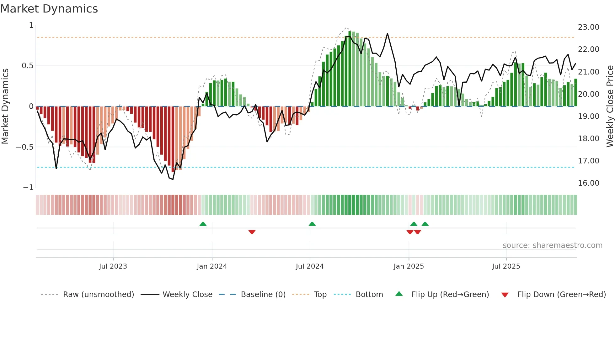 SCHH weekly Market Dynamics chart