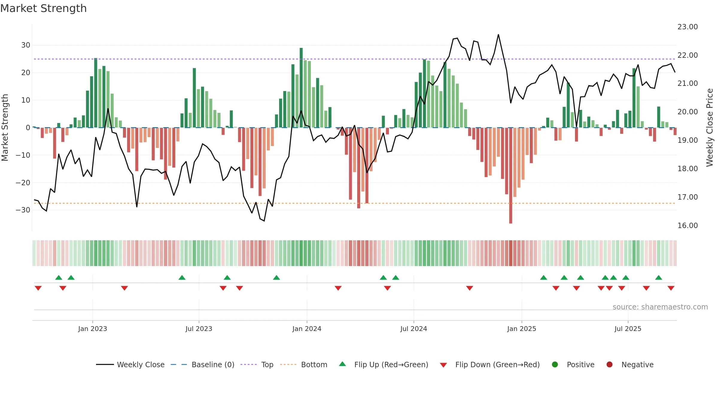 SCHH weekly Market Strength chart, closing 2025-09-19.