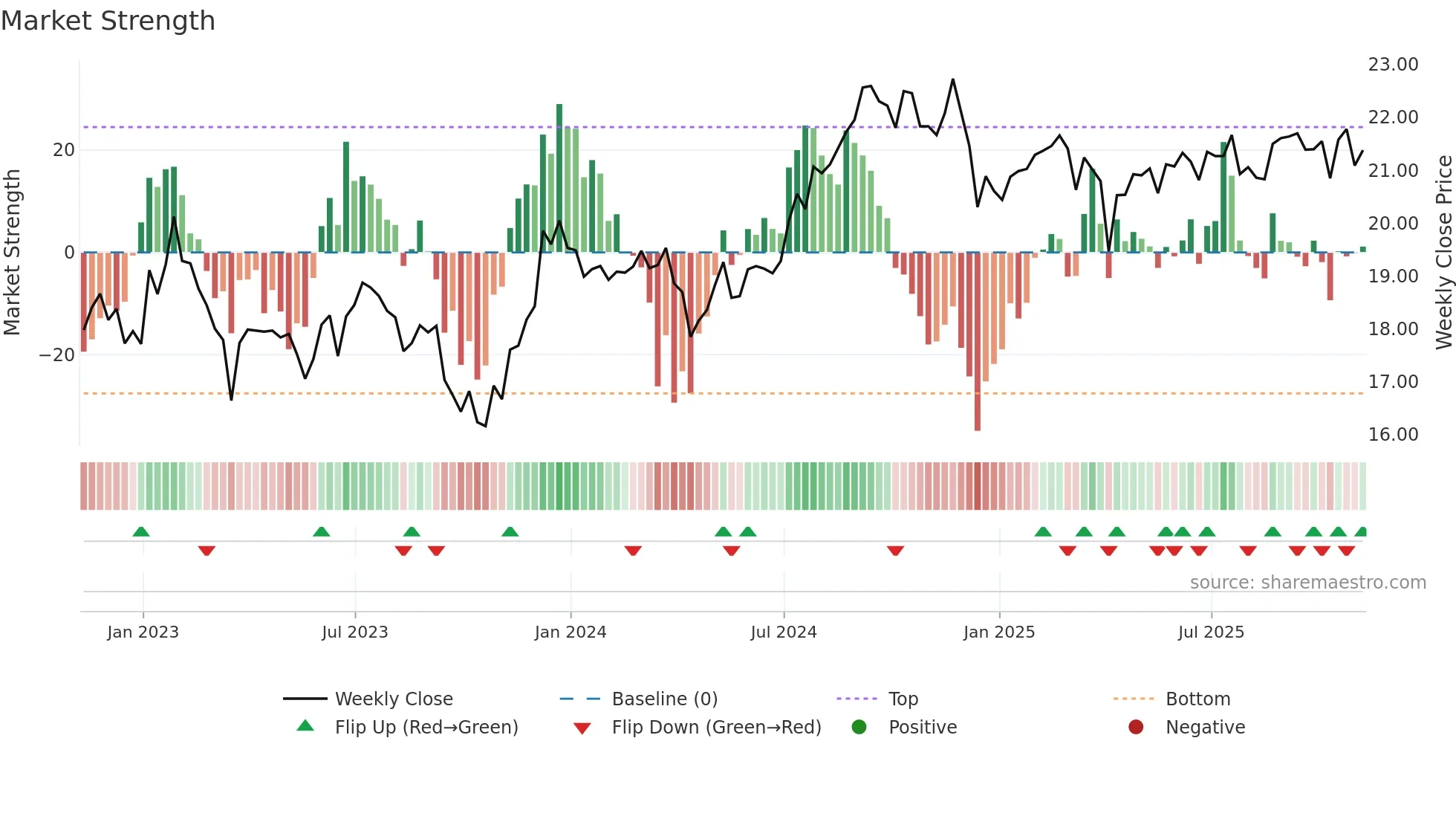 SCHH weekly Market Strength chart