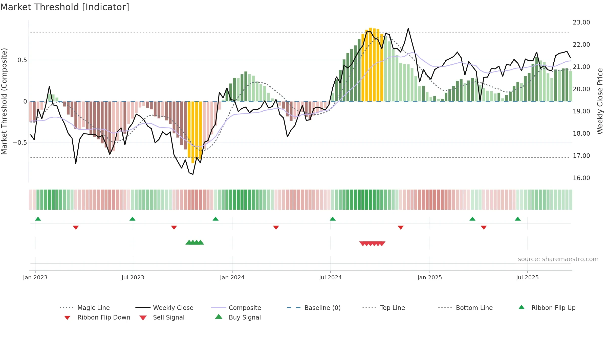 SCHH weekly Market Threshold chart, closing 2025-09-19.