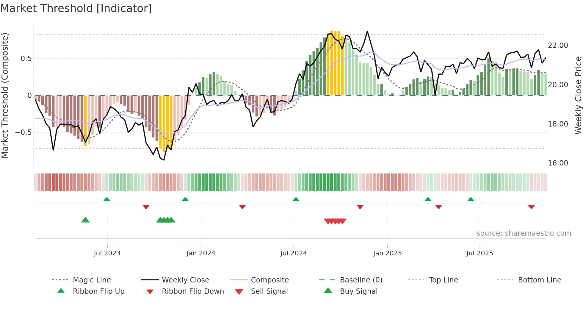 SCHH weekly Market Threshold chart