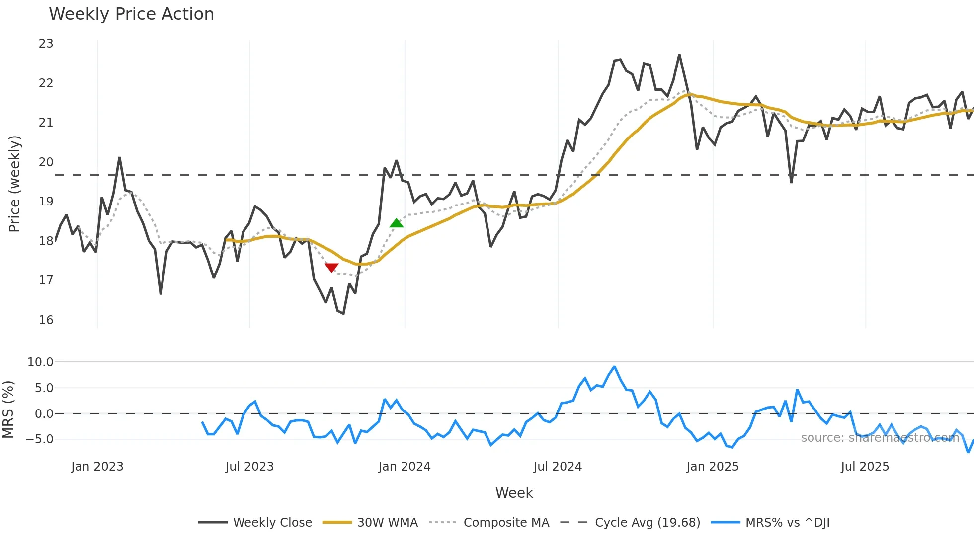 SCHH weekly Price Action chart, closing 2025-11-07