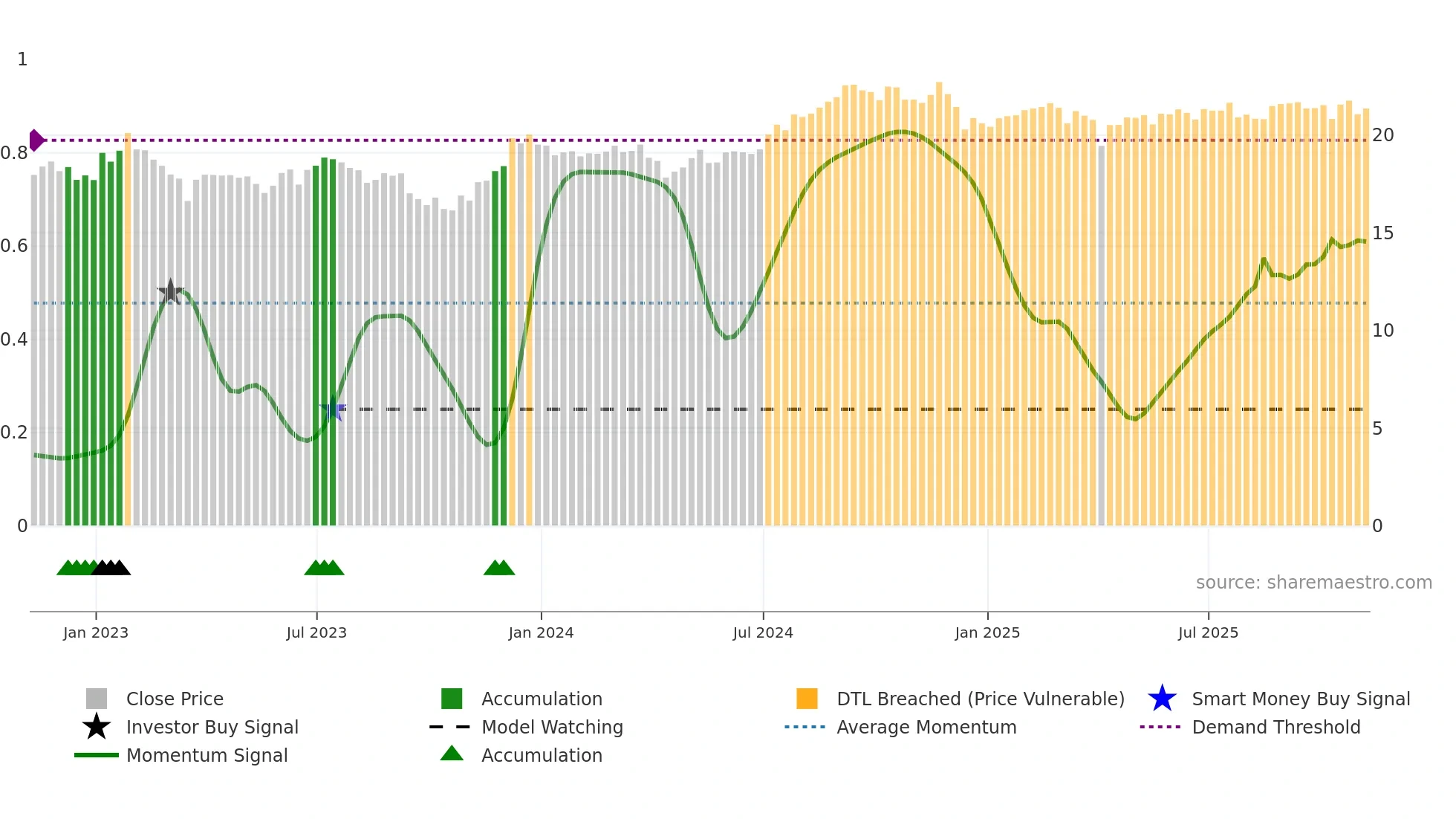 SCHH weekly Smart Money chart