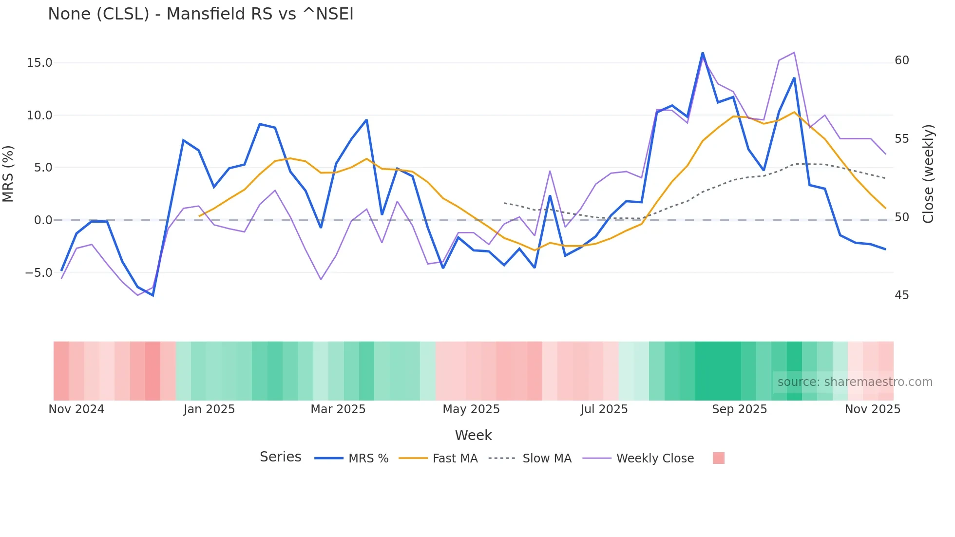 CLSL Mansfield Relative Strength chart
