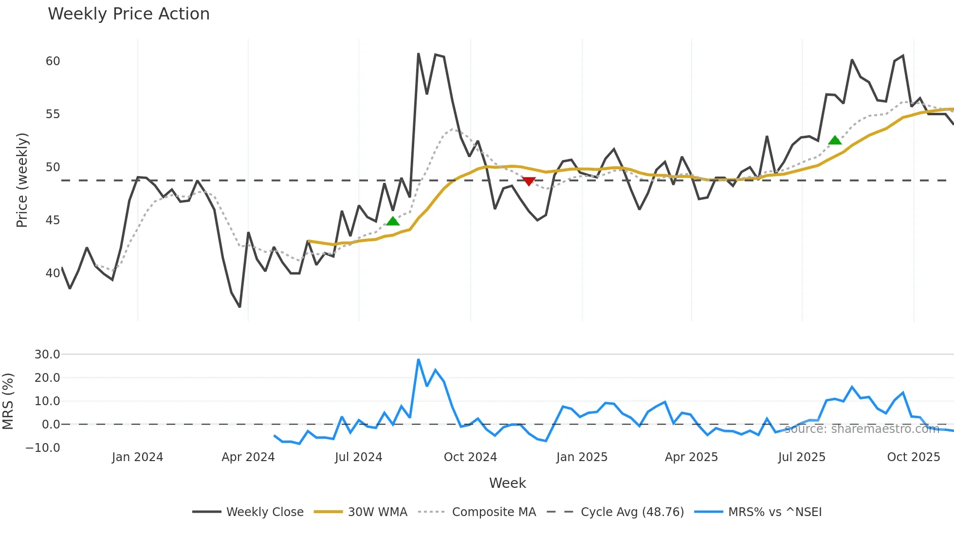 CLSL weekly Price Action chart, closing 2025-11-03
