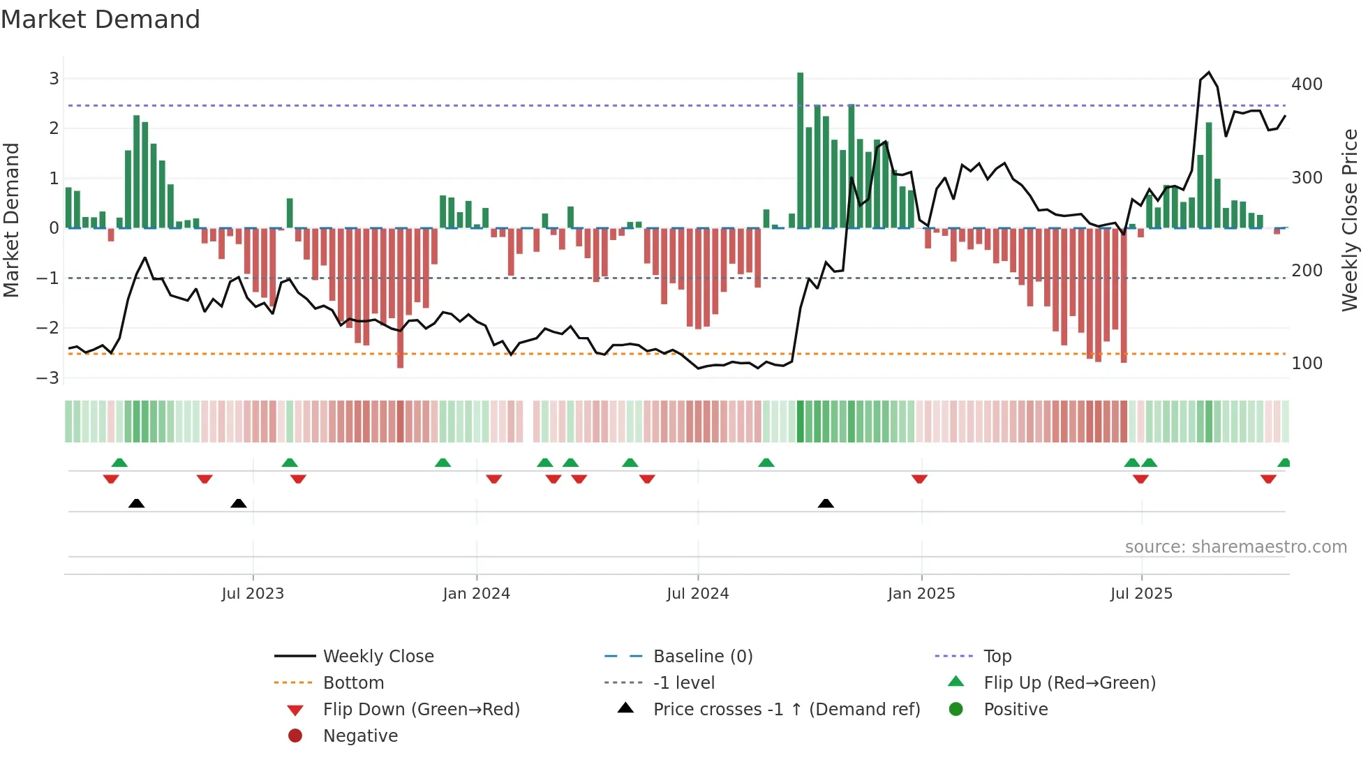 300033 weekly Market Demand chart