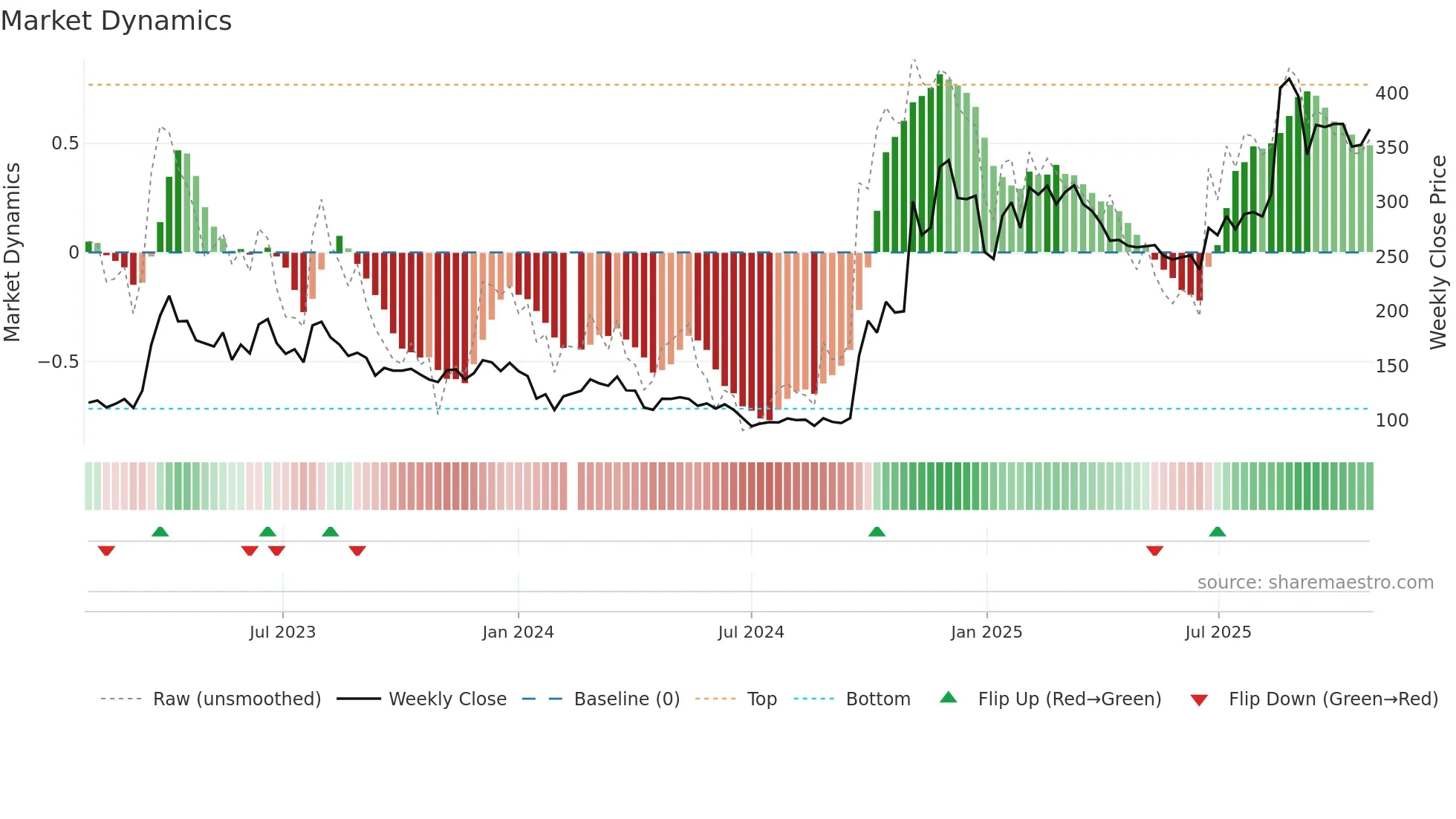 300033 weekly Market Dynamics chart