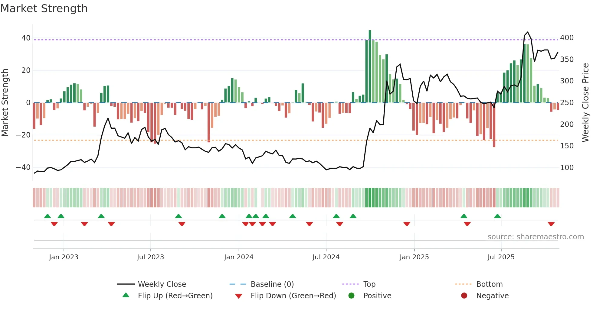 300033 weekly Market Strength chart