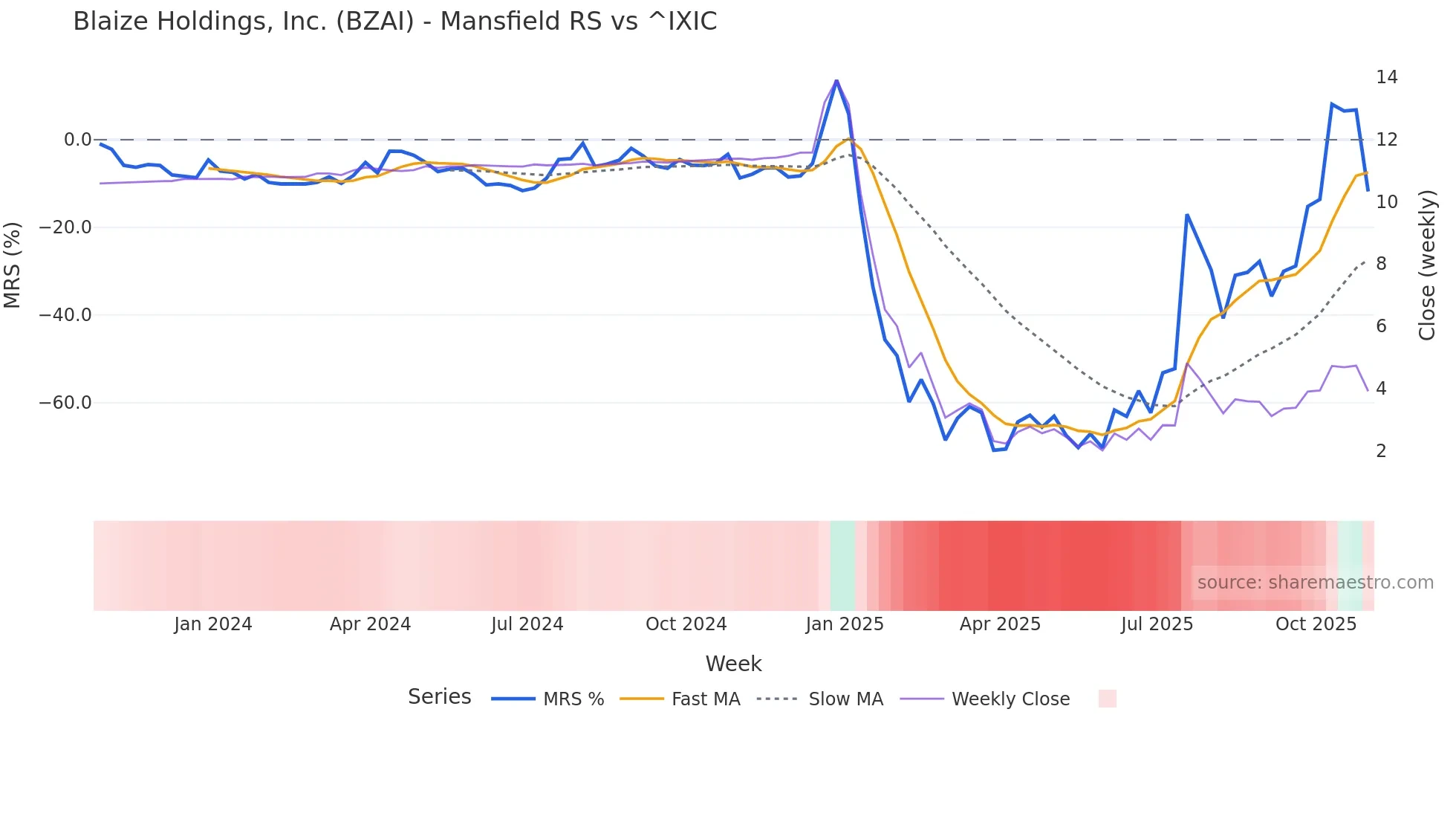 BZAI Mansfield Relative Strength chart