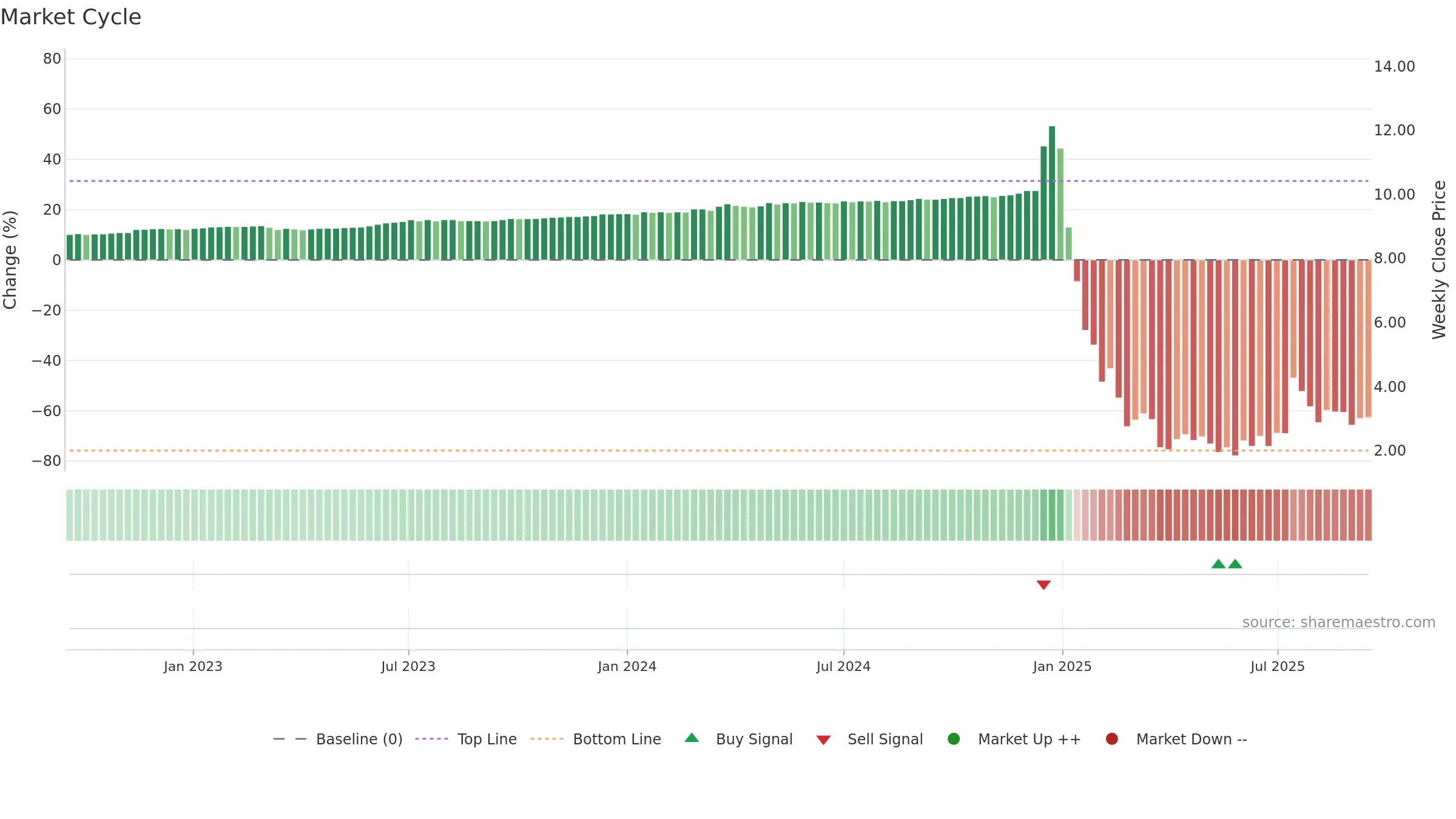 BZAI weekly Market Cycle chart, closing 2025-09-15.