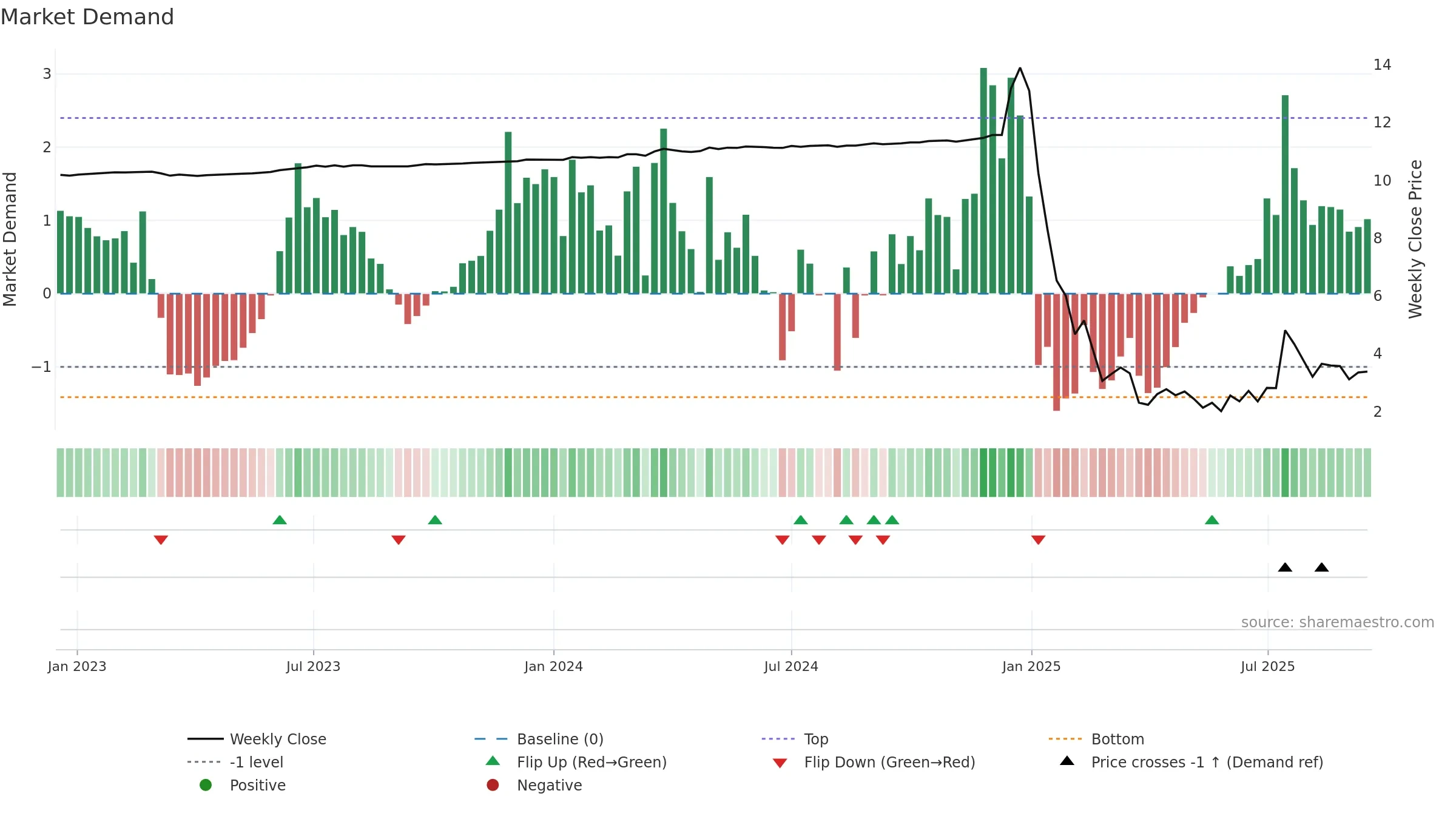 BZAI weekly Market Demand chart, closing 2025-09-15.