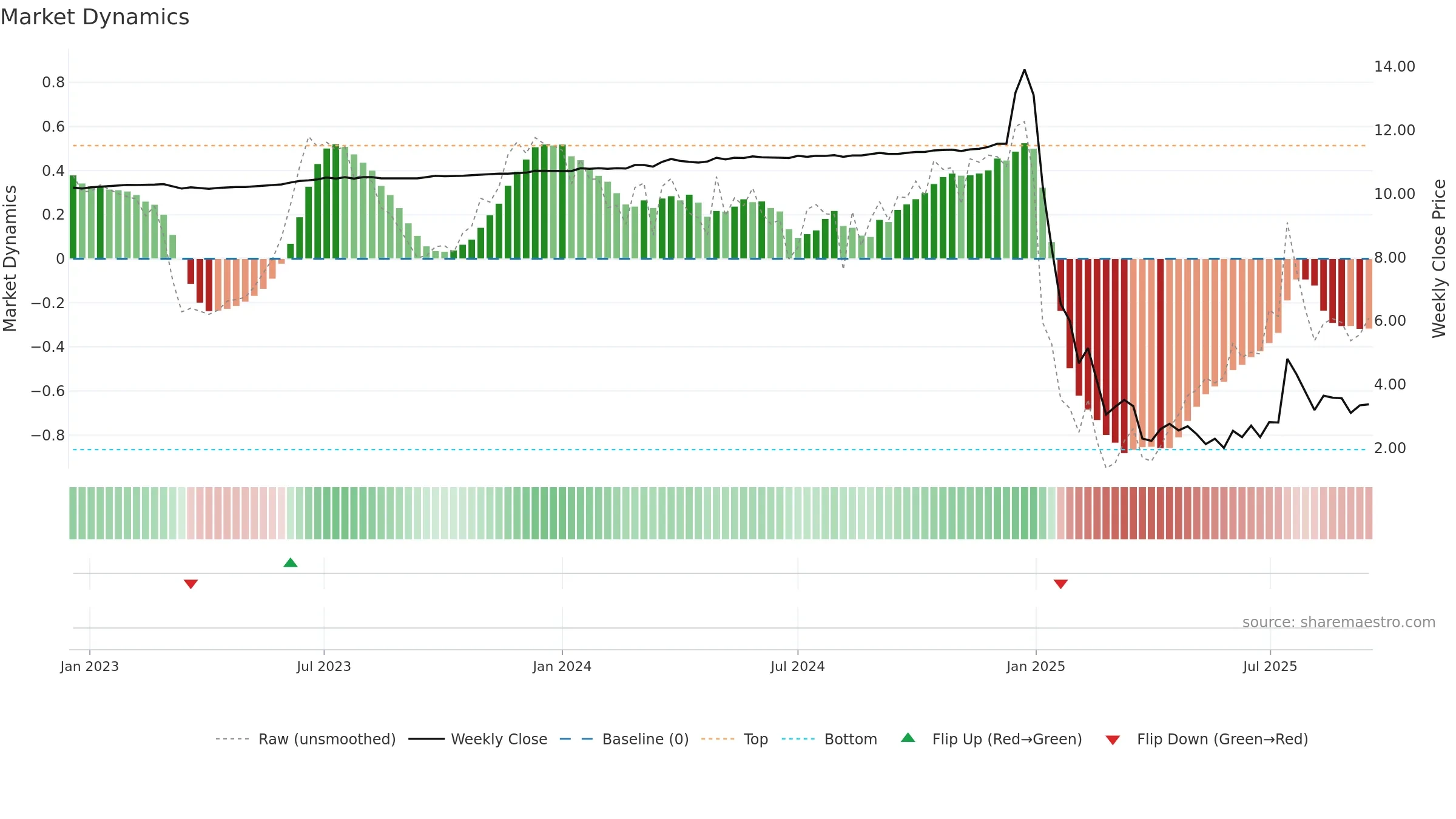BZAI weekly Market Dynamics chart, closing 2025-09-15.
