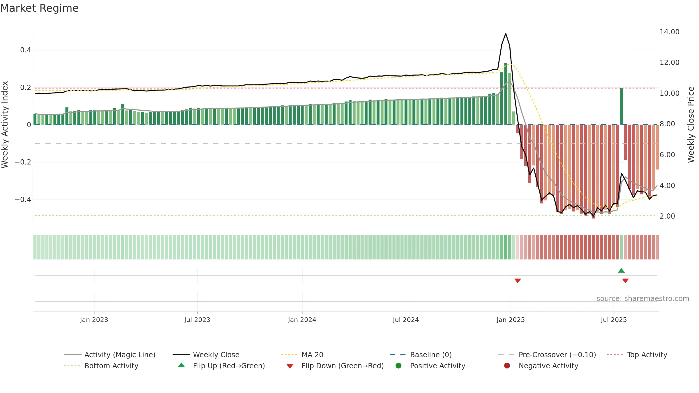 BZAI weekly Market Snapshot chart, closing 2025-09-15.