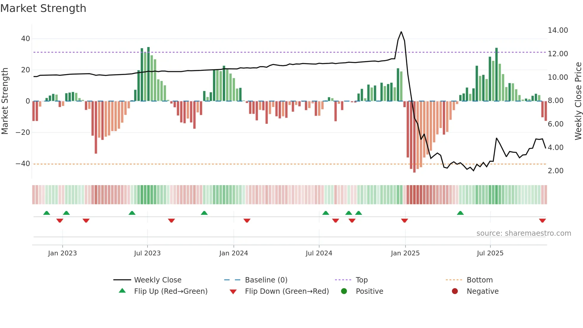BZAI weekly Market Strength chart
