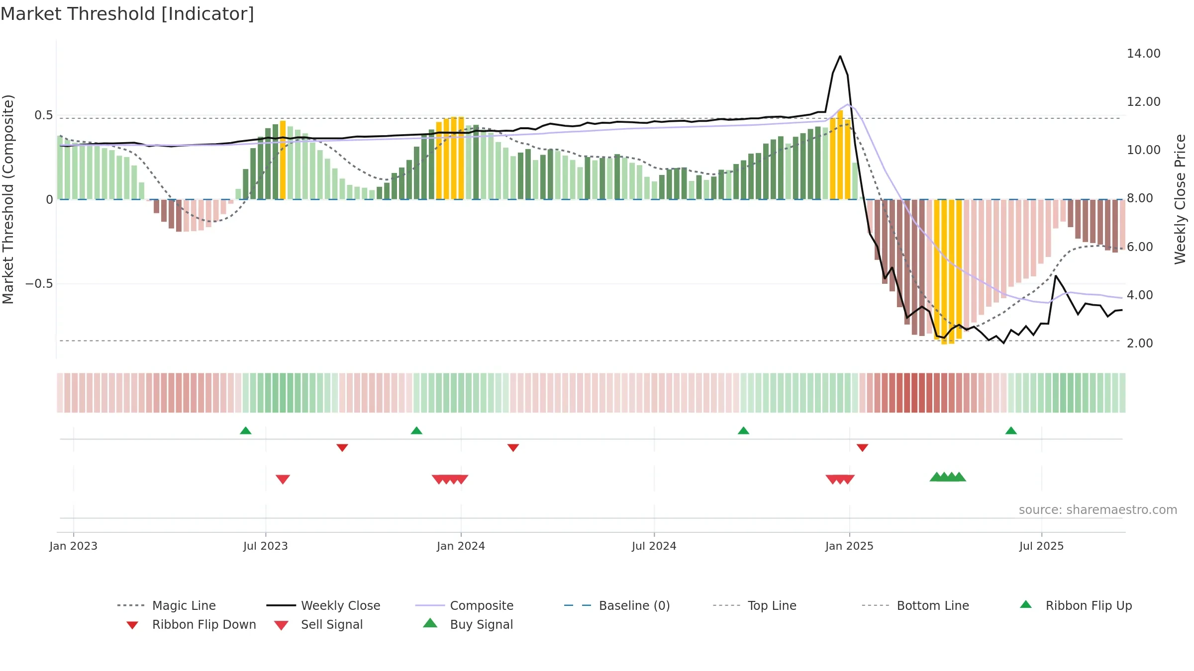 BZAI weekly Market Threshold chart, closing 2025-09-15.