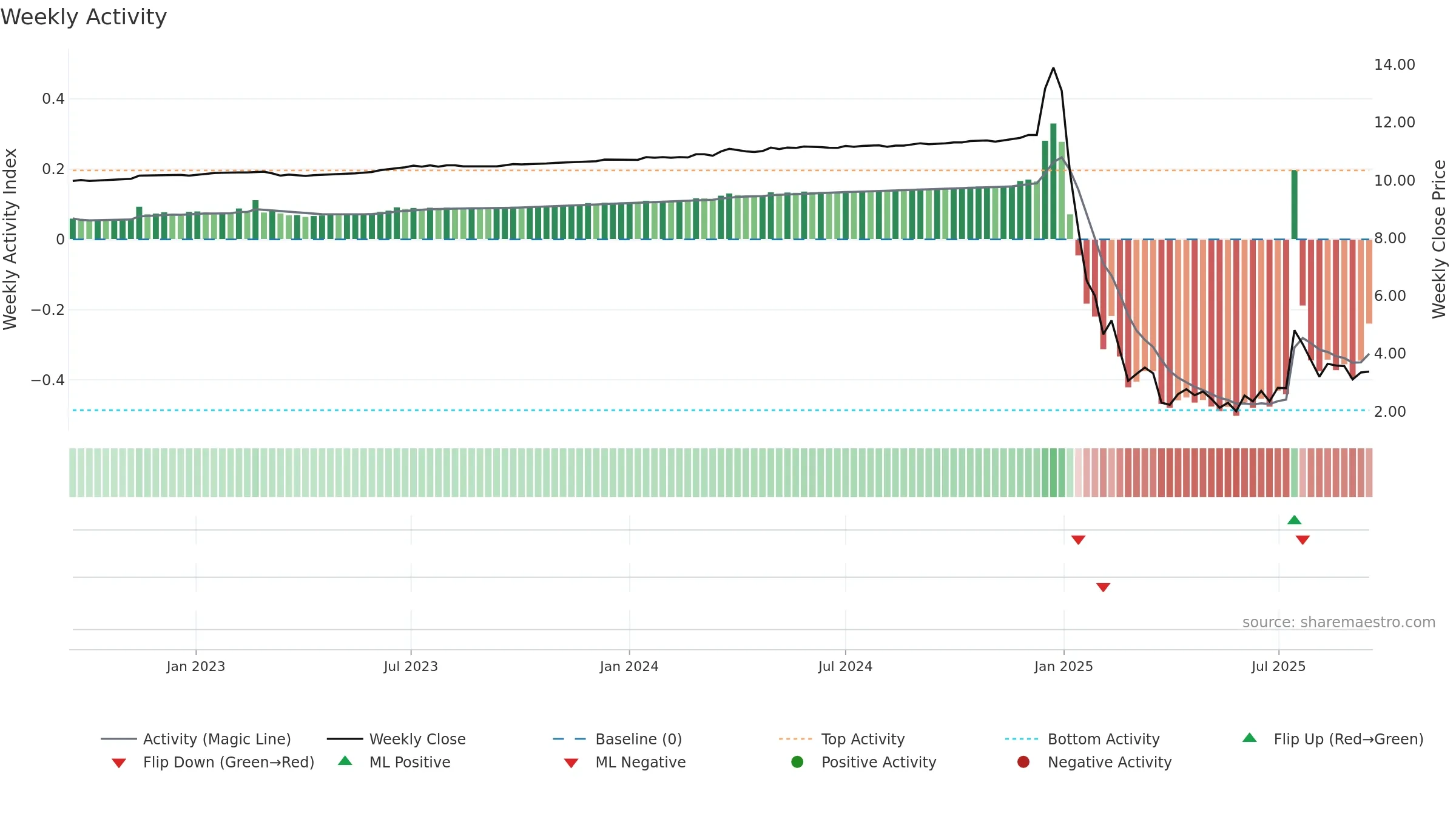 BZAI weekly Activity chart, closing 2025-09-15.