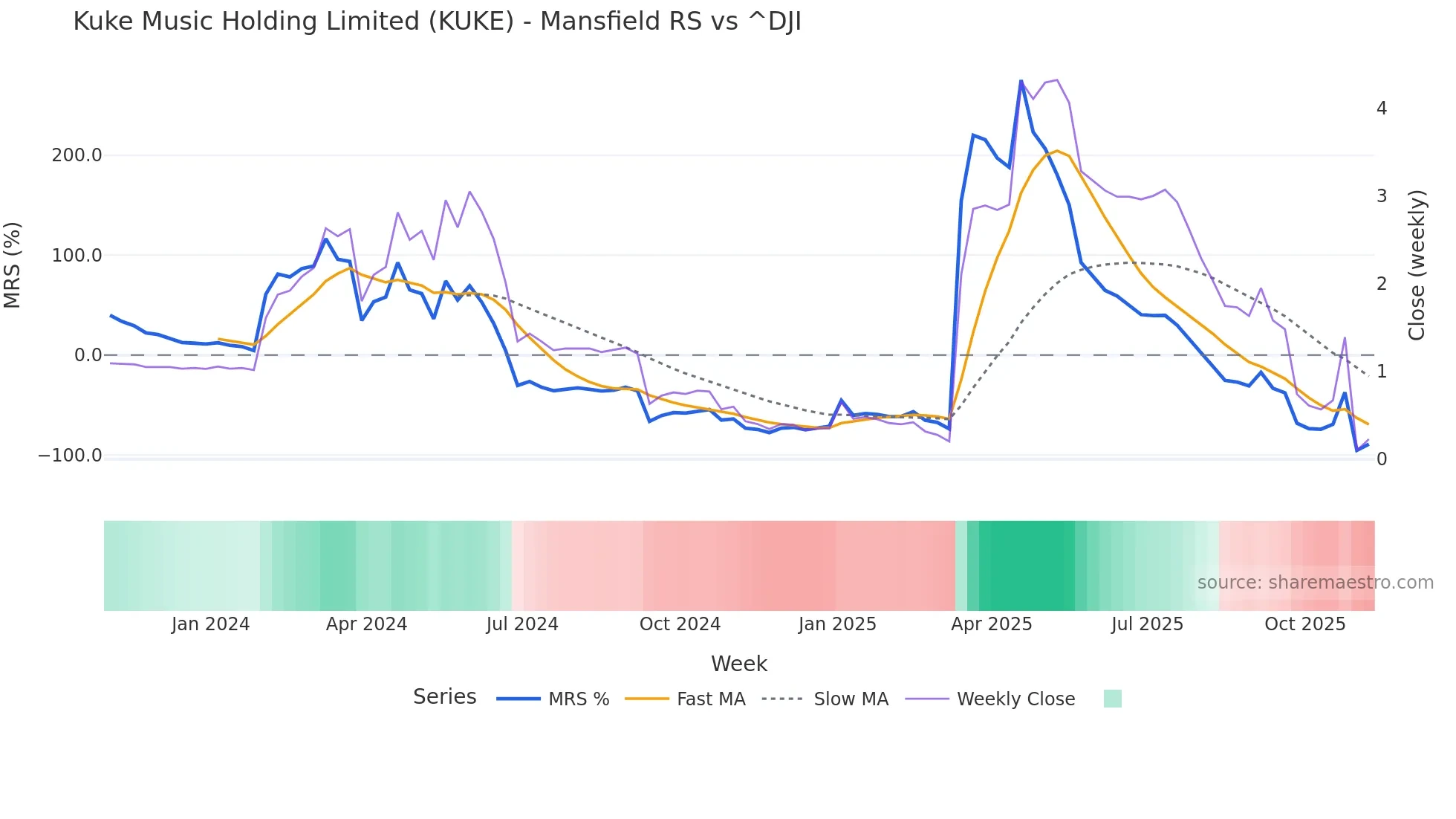 KUKE Mansfield Relative Strength chart