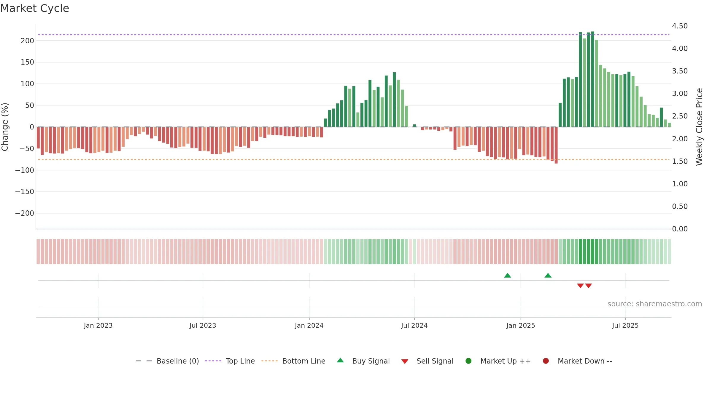 KUKE weekly Market Cycle chart, closing 2025-09-15.