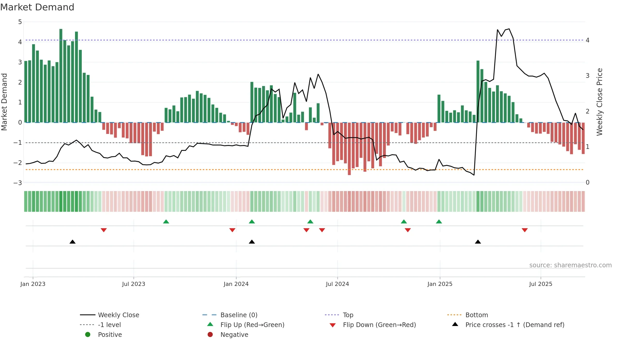 KUKE weekly Market Demand chart, closing 2025-09-15.