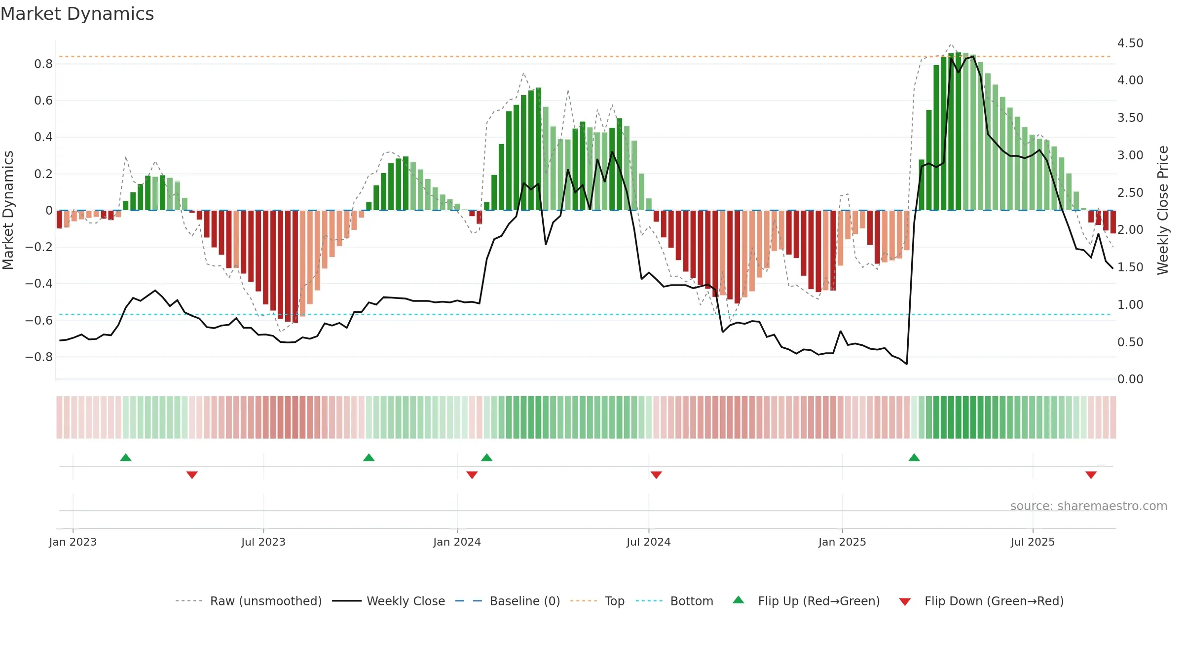 KUKE weekly Market Dynamics chart, closing 2025-09-15.