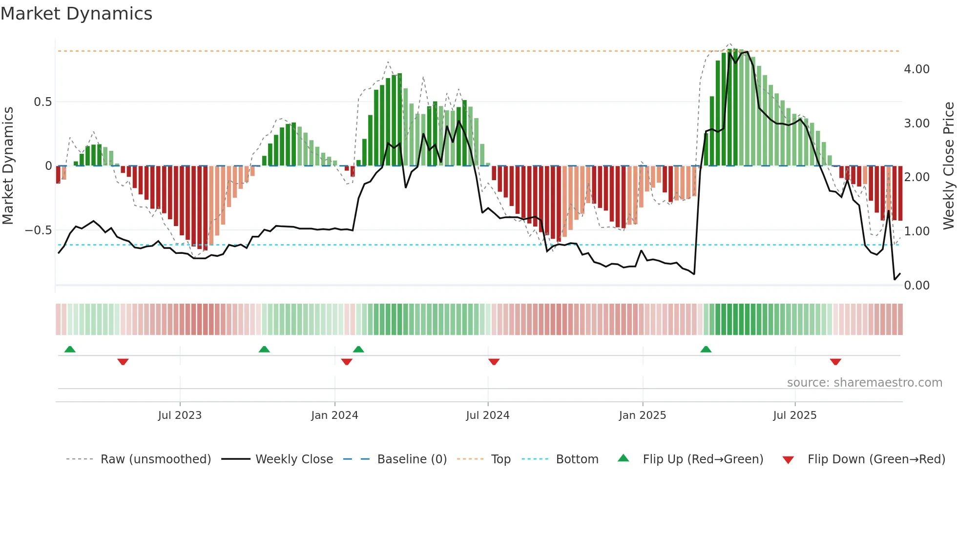KUKE weekly Market Dynamics chart