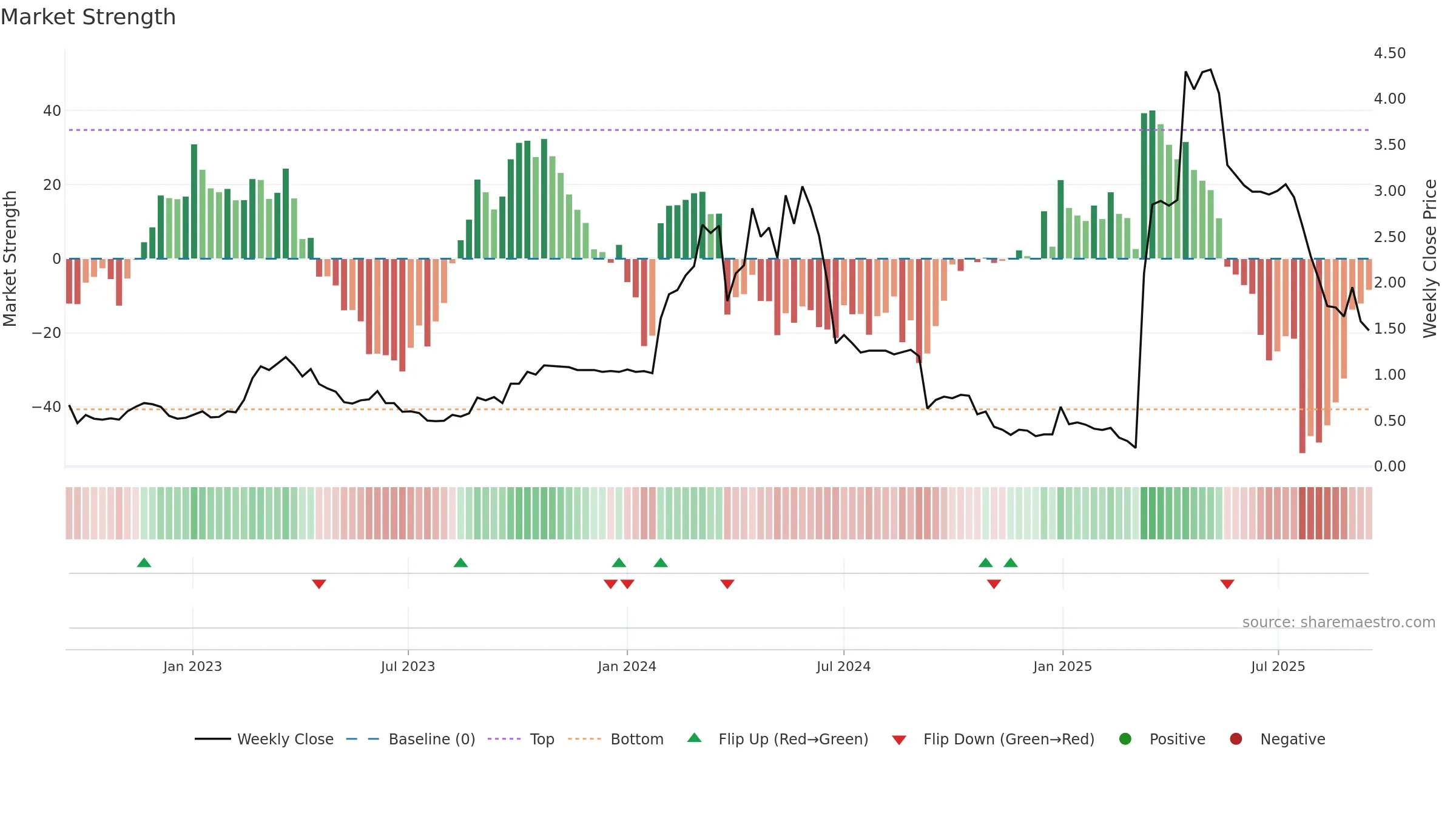 KUKE weekly Market Strength chart, closing 2025-09-15.